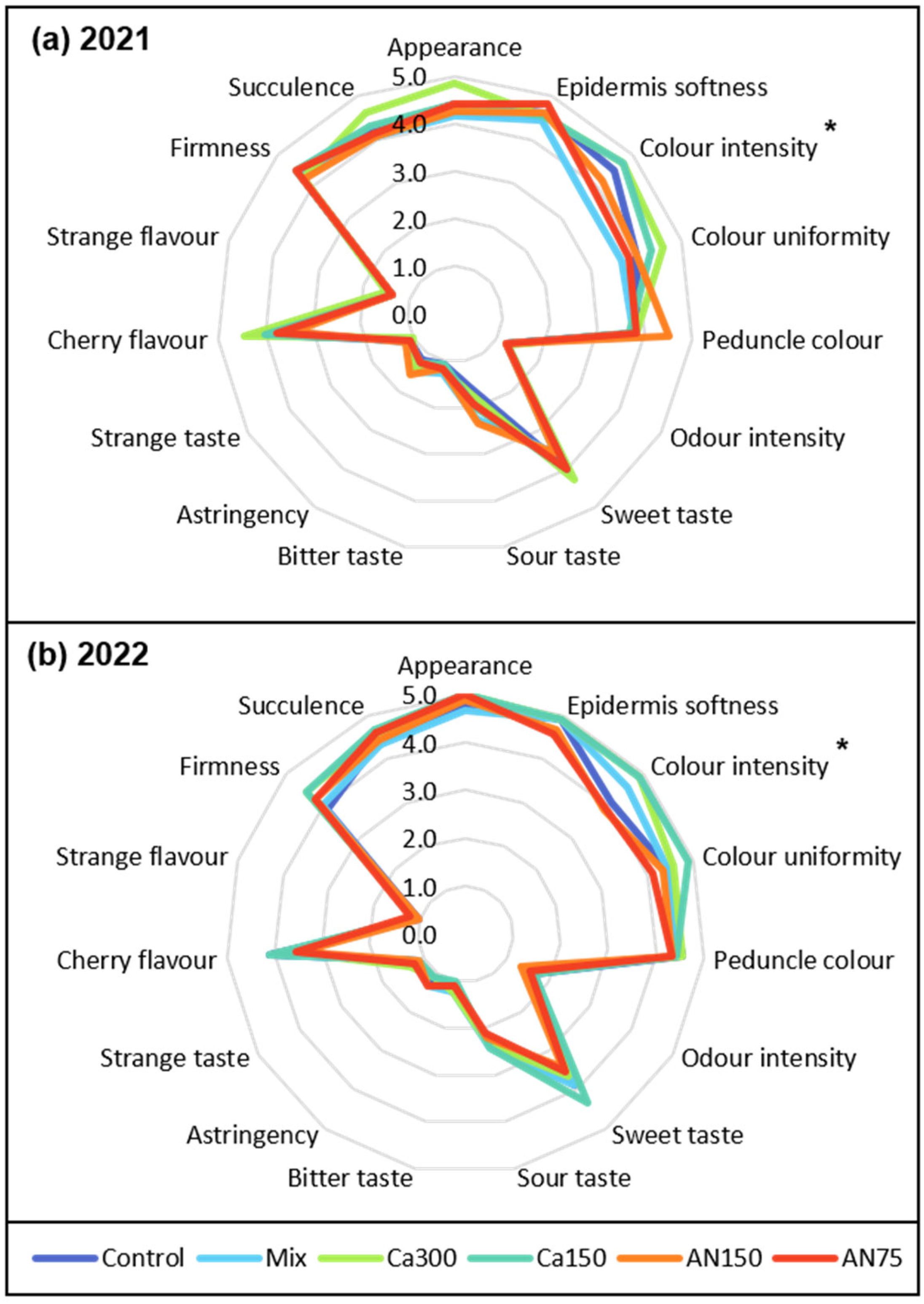 Horticulturae 11 01171 g006