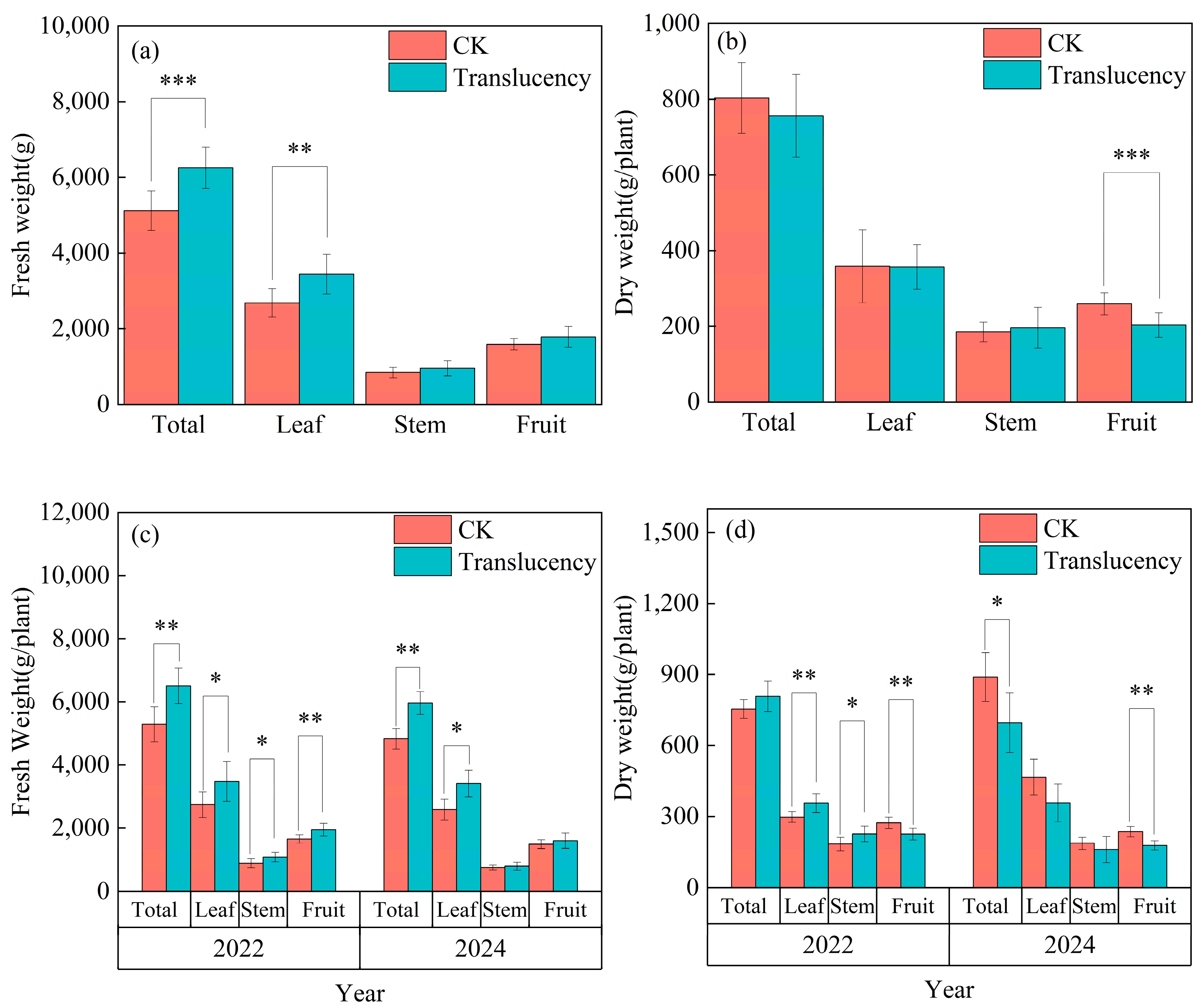 Horticulturae 11 01264 g005 Horticulturae 11 01264 g005