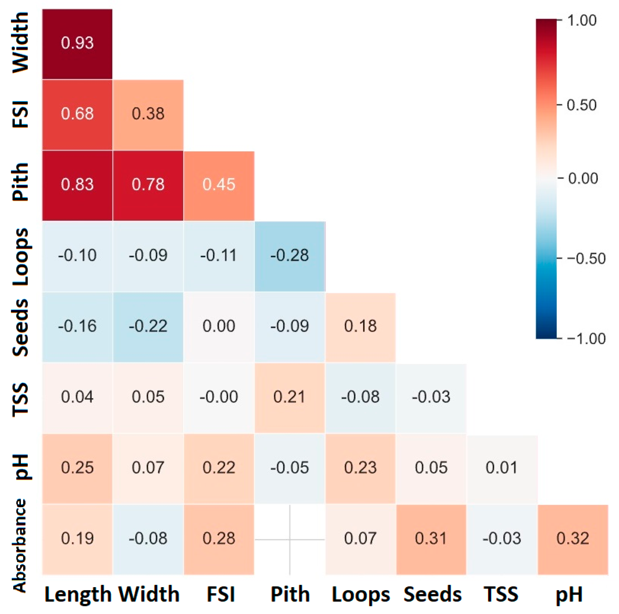 Horticulturae 11 01304 g009