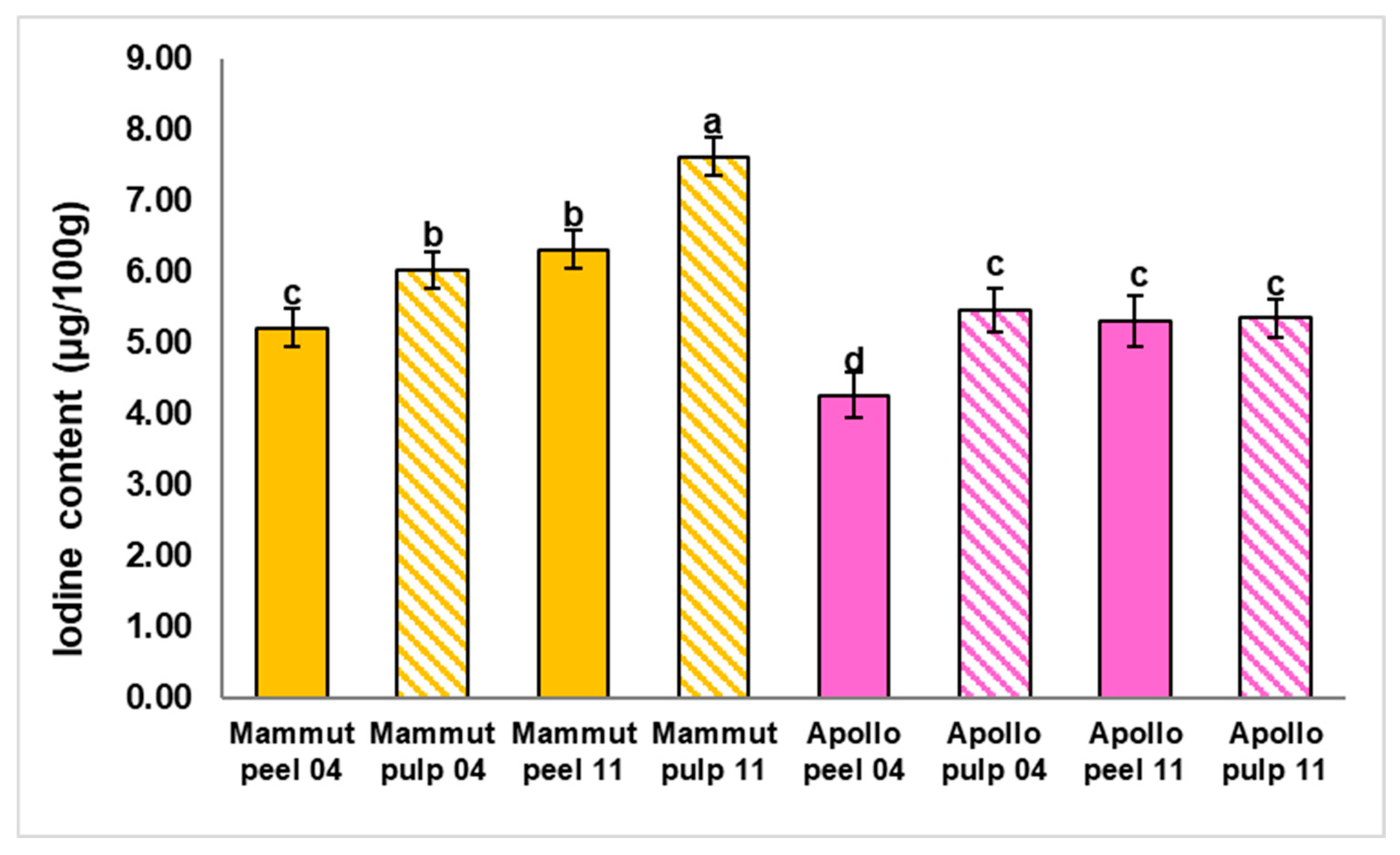 Horticulturae 11 01305 g005