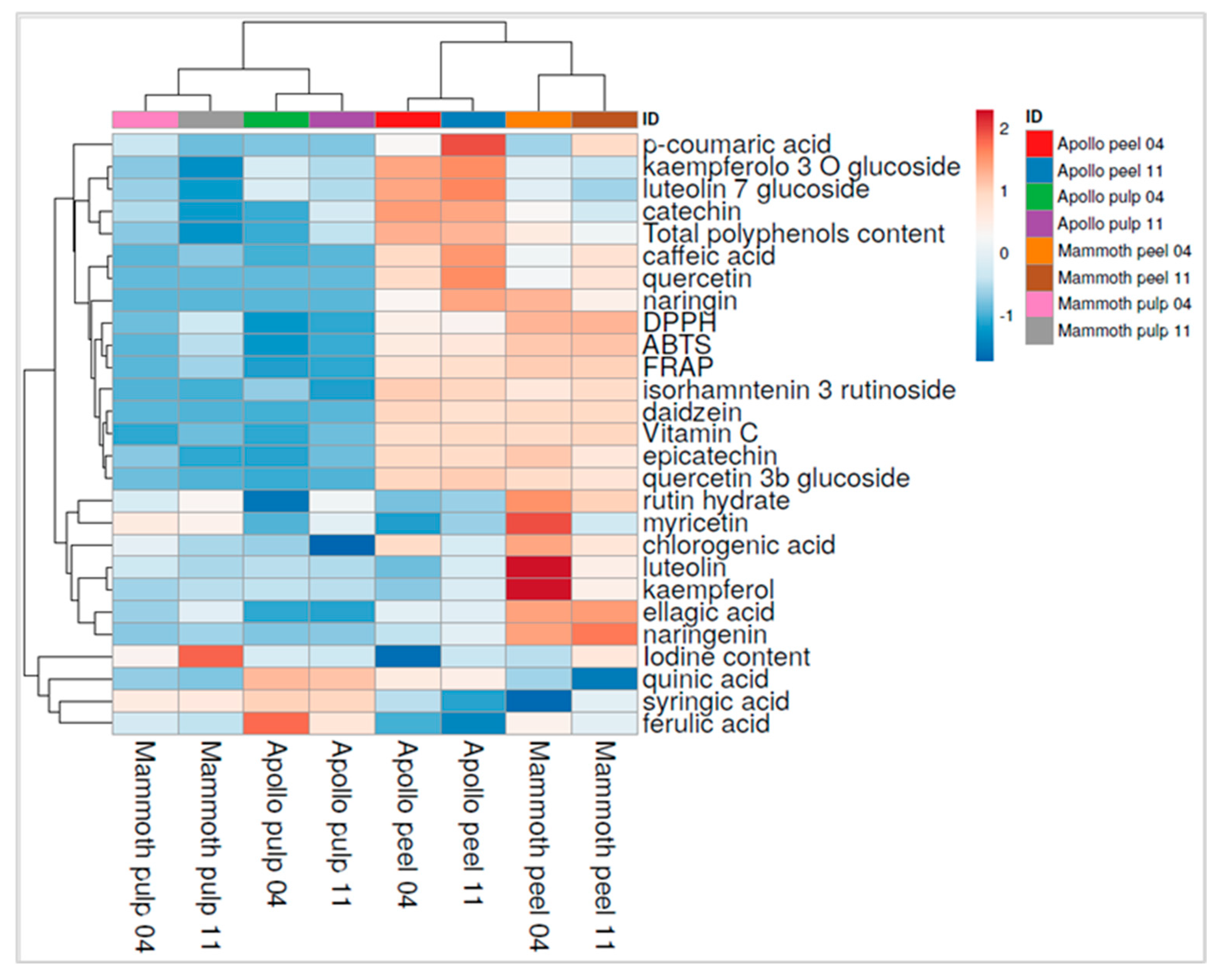 Horticulturae 11 01305 g006