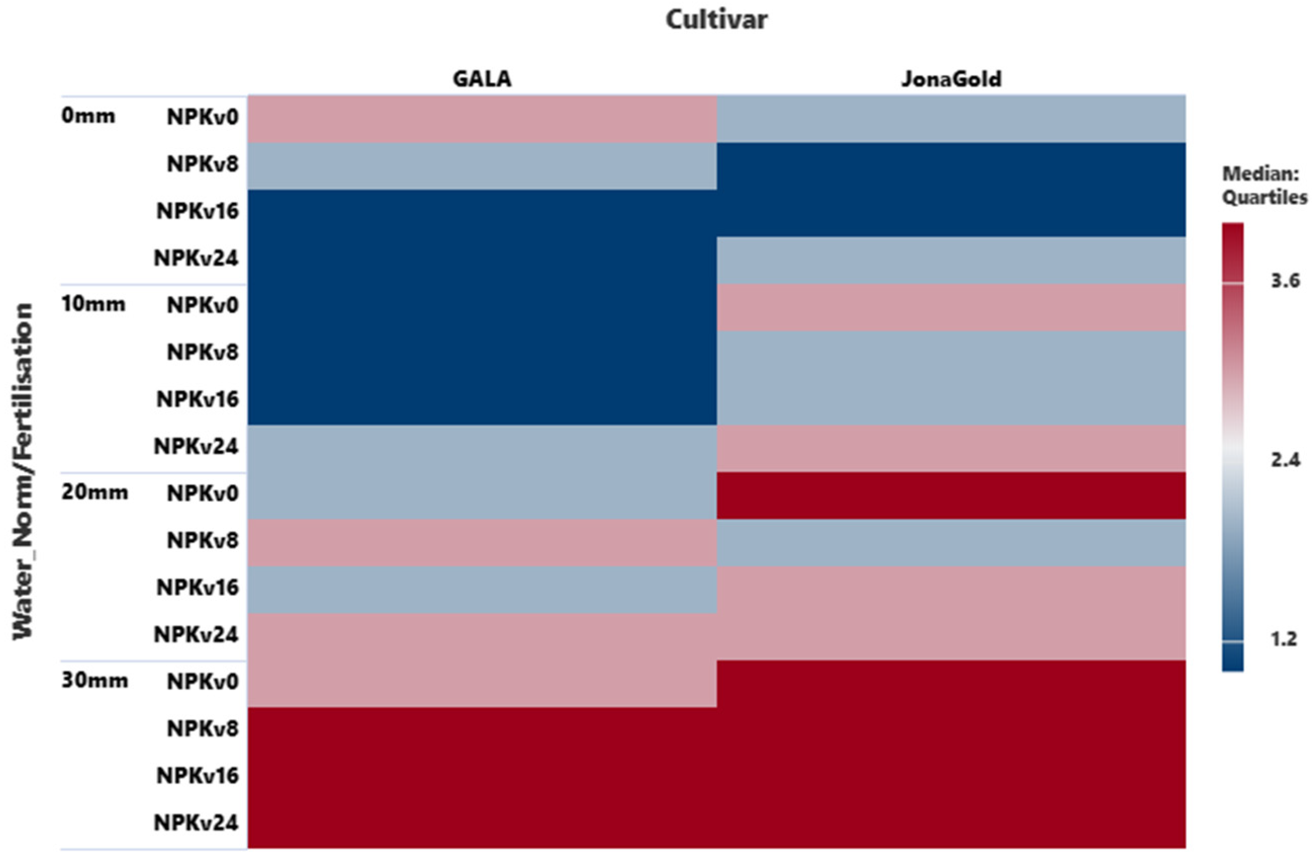 Horticulturae 11 01425 g007