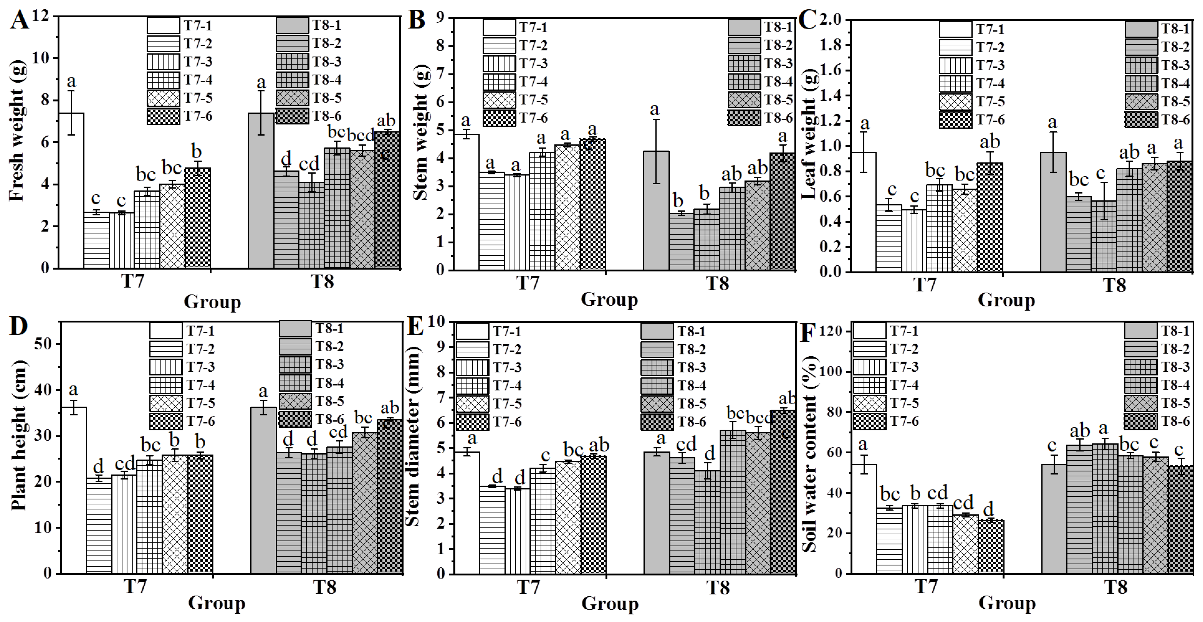 Horticulturae 11 01448 g006