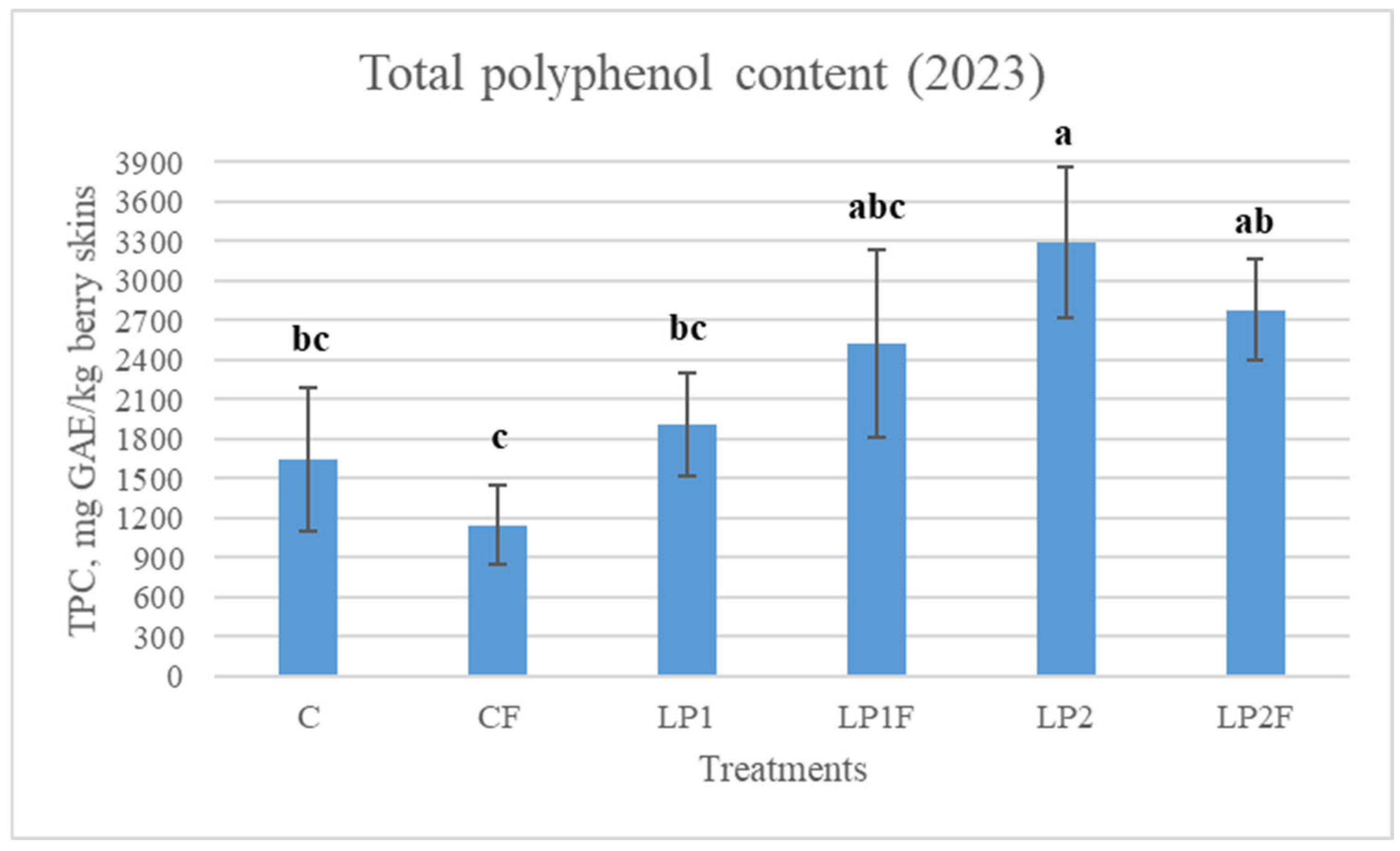 Horticulturae 11 01450 g004