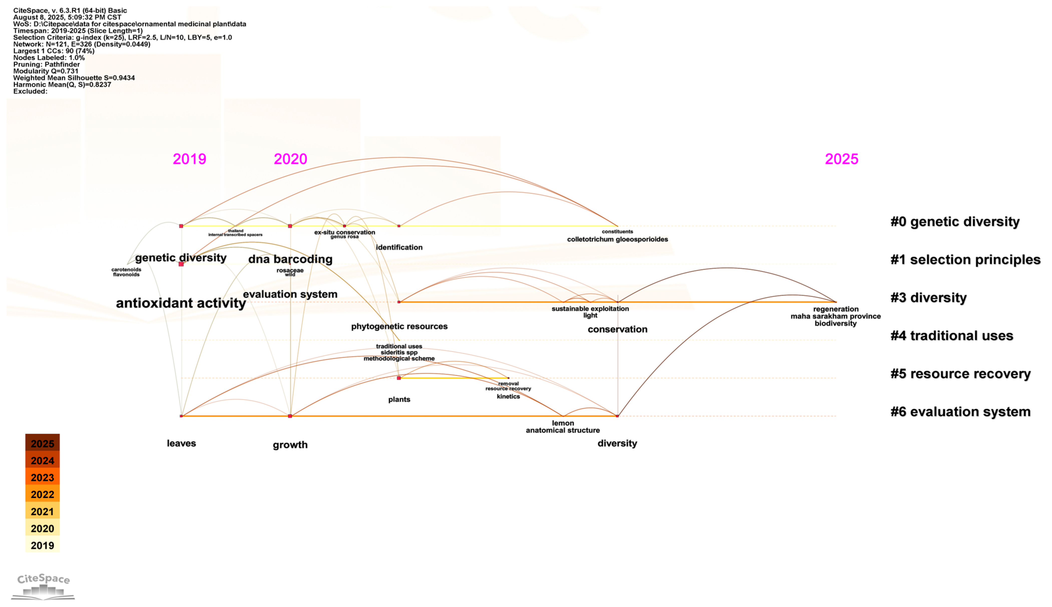 Horticulturae 11 01454 g004 Horticulturae 11 01454 g004