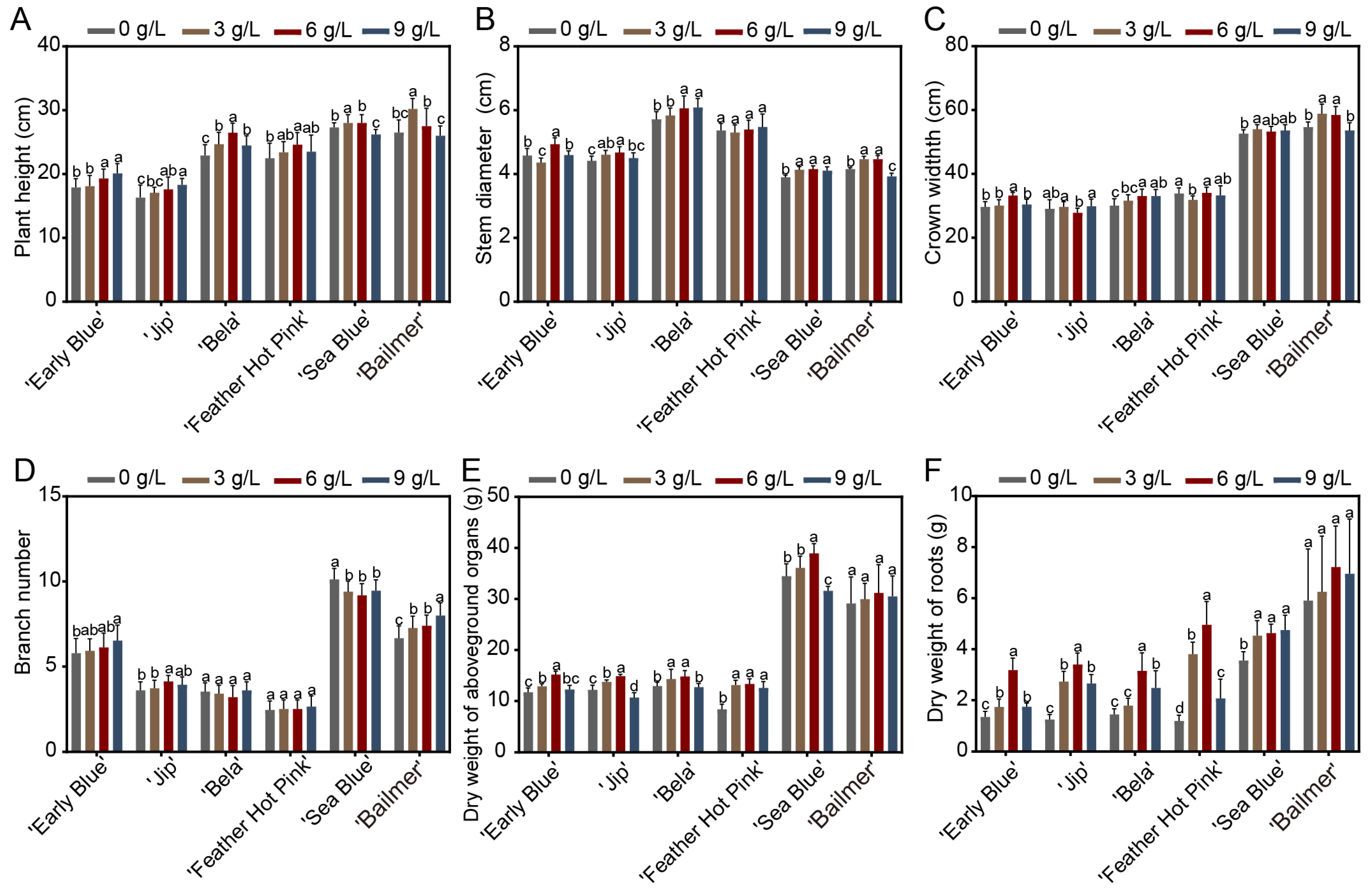 Horticulturae 11 01490 g002 Horticulturae 11 01490 g002