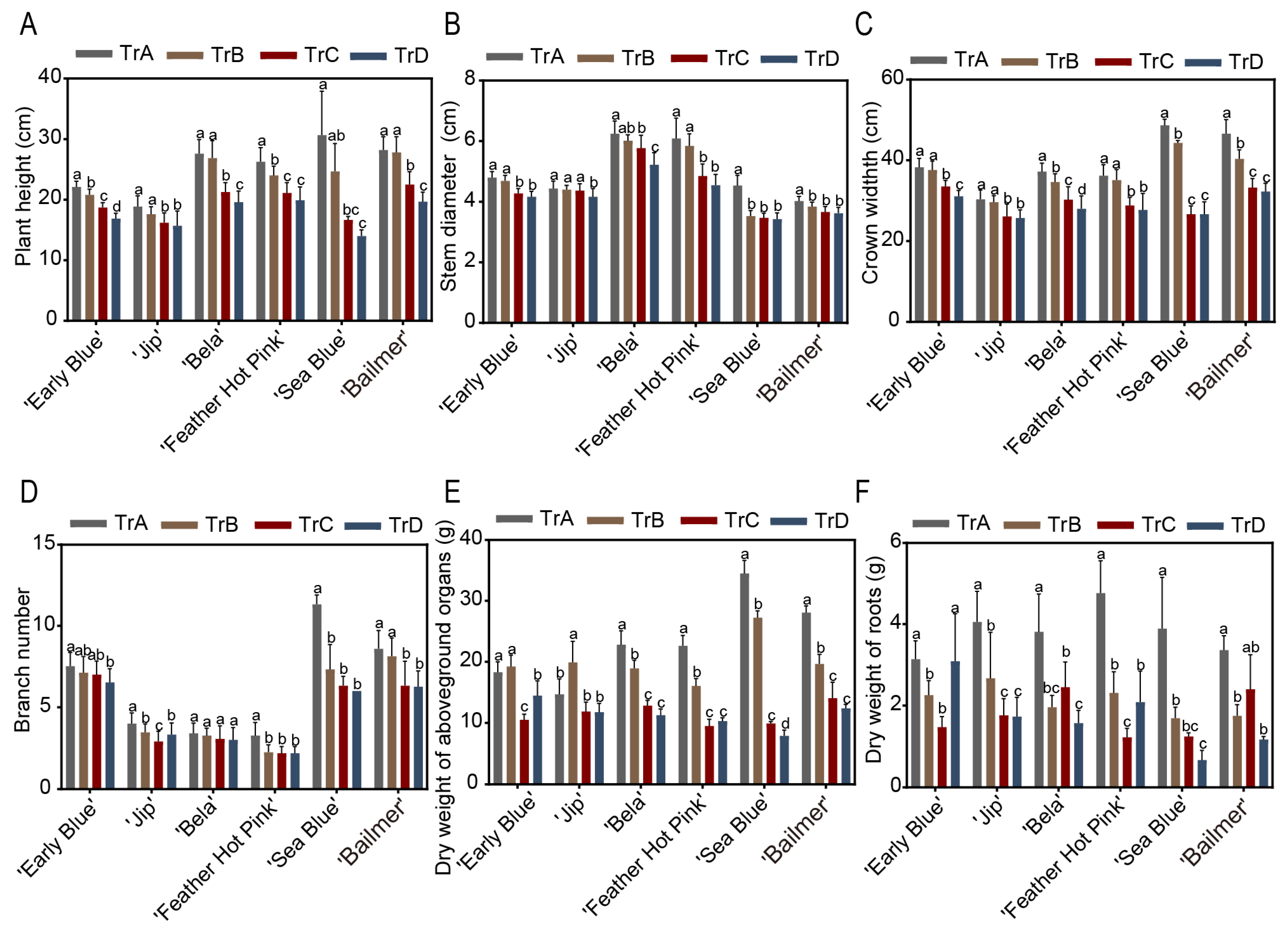 Horticulturae 11 01490 g005 Horticulturae 11 01490 g005
