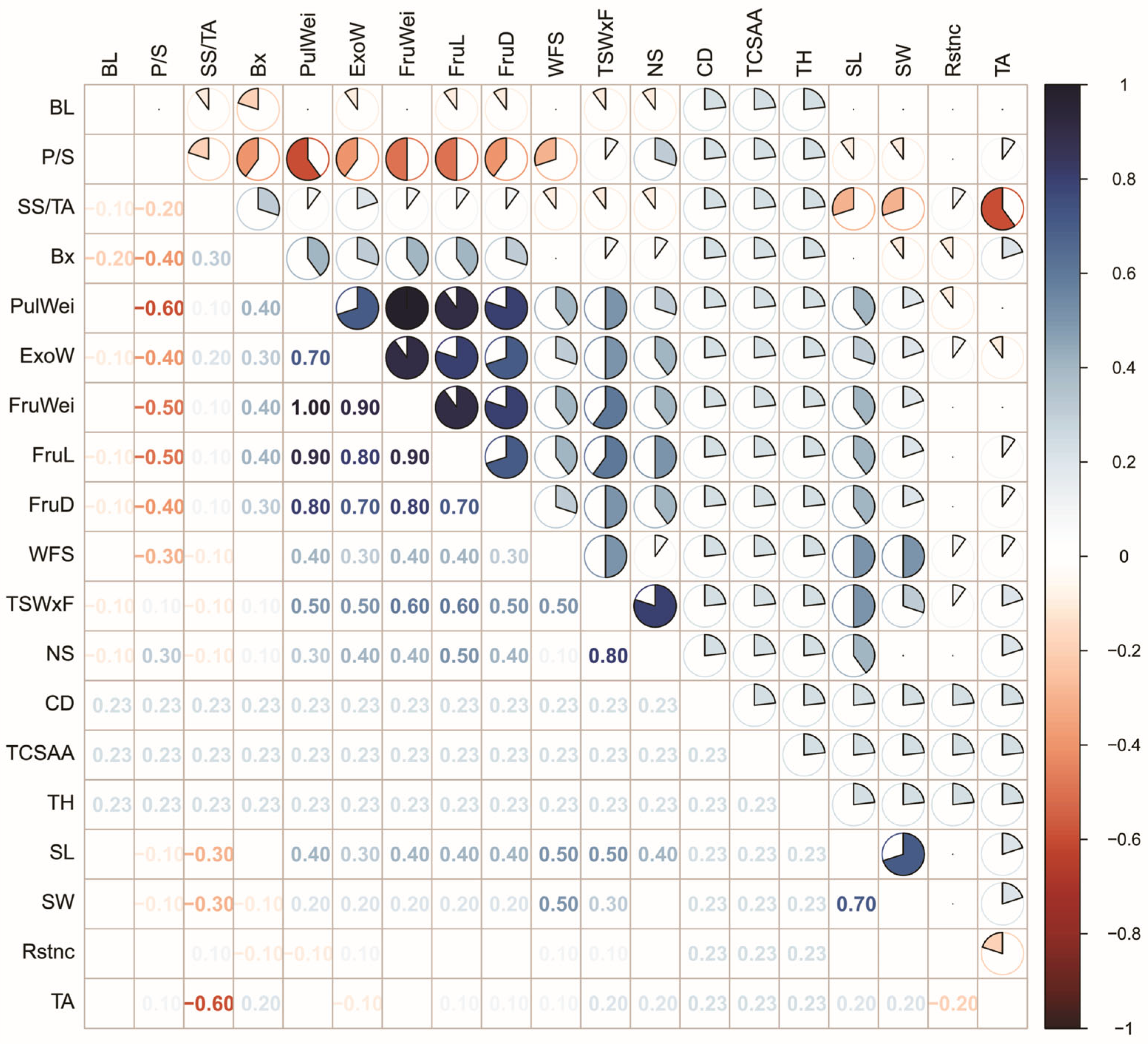 Horticulturae 11 01505 g003 Horticulturae 11 01505 g003