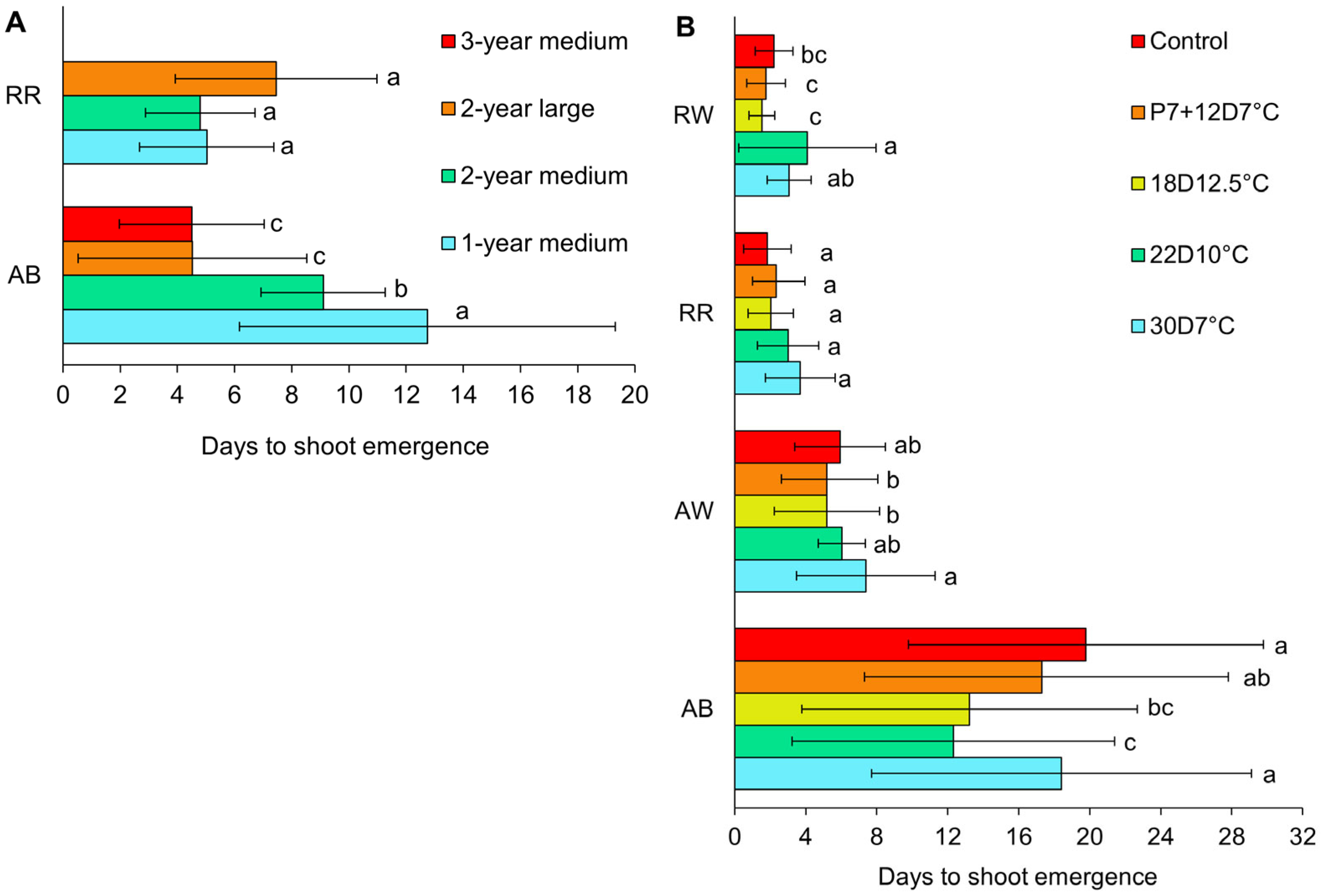 Horticulturae 12 00043 g002a