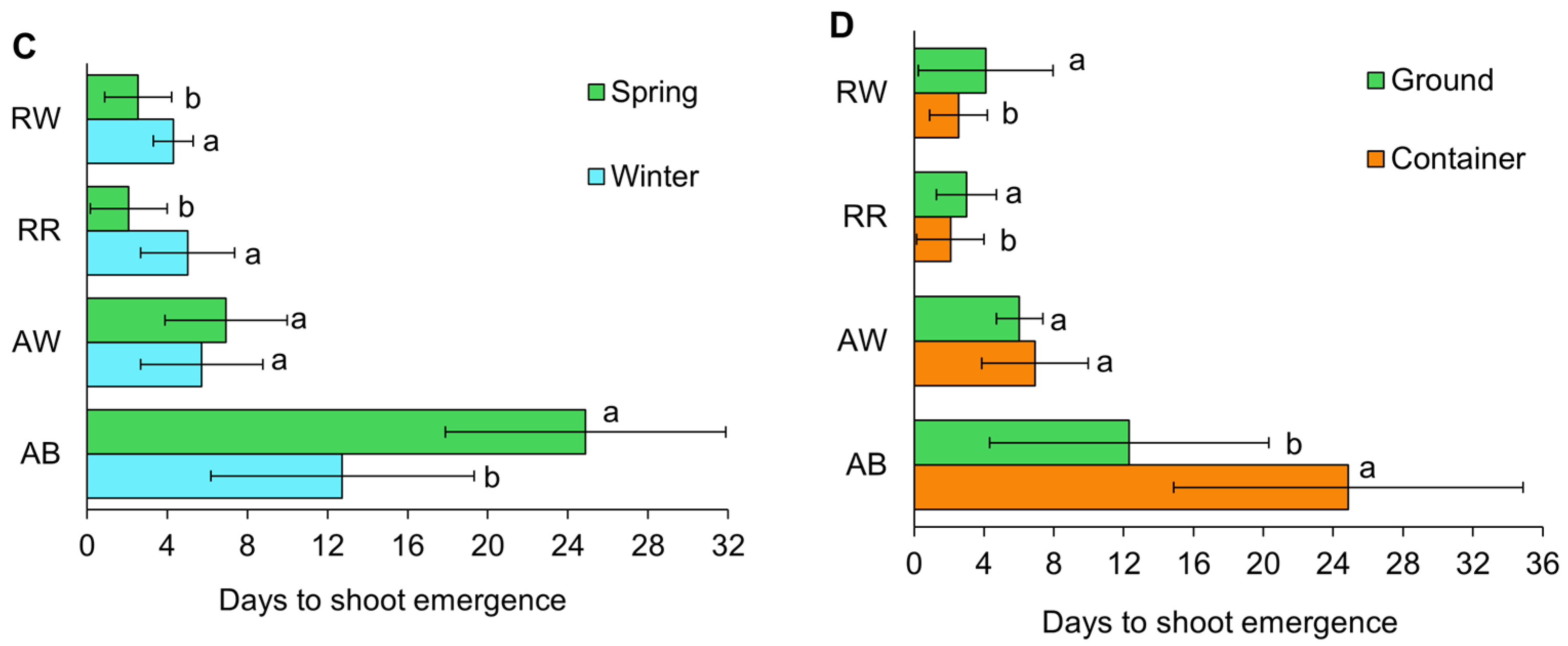 Horticulturae 12 00043 g002b