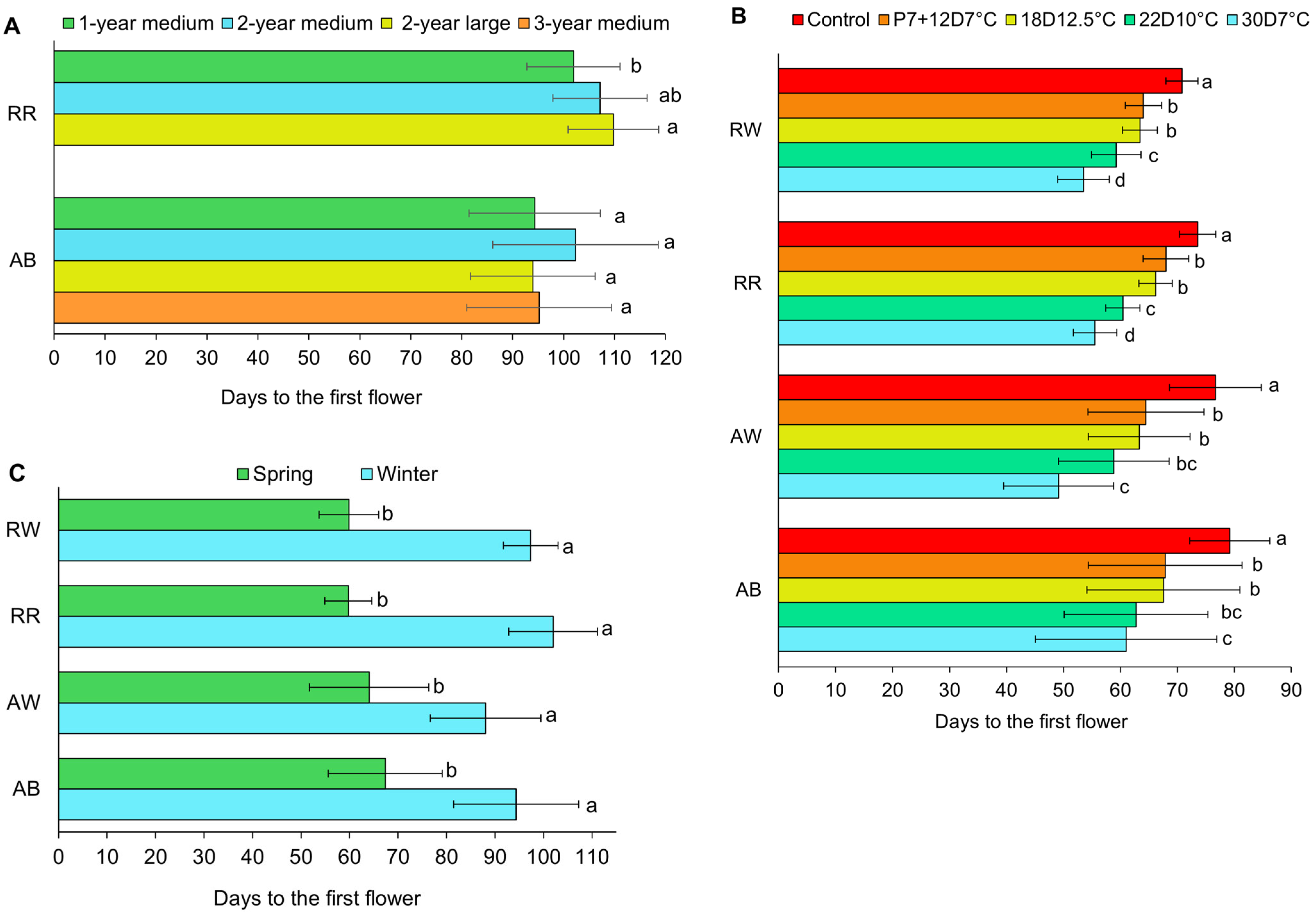 Horticulturae 12 00043 g003