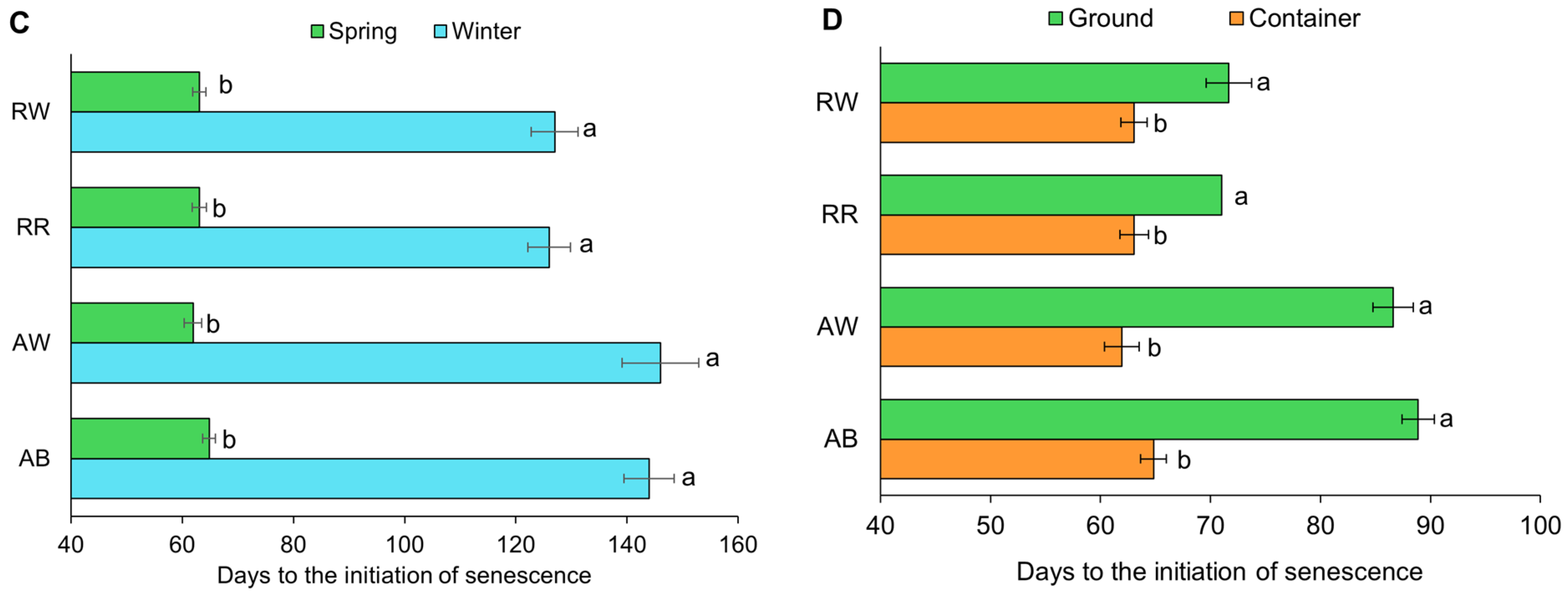 Horticulturae 12 00043 g006b