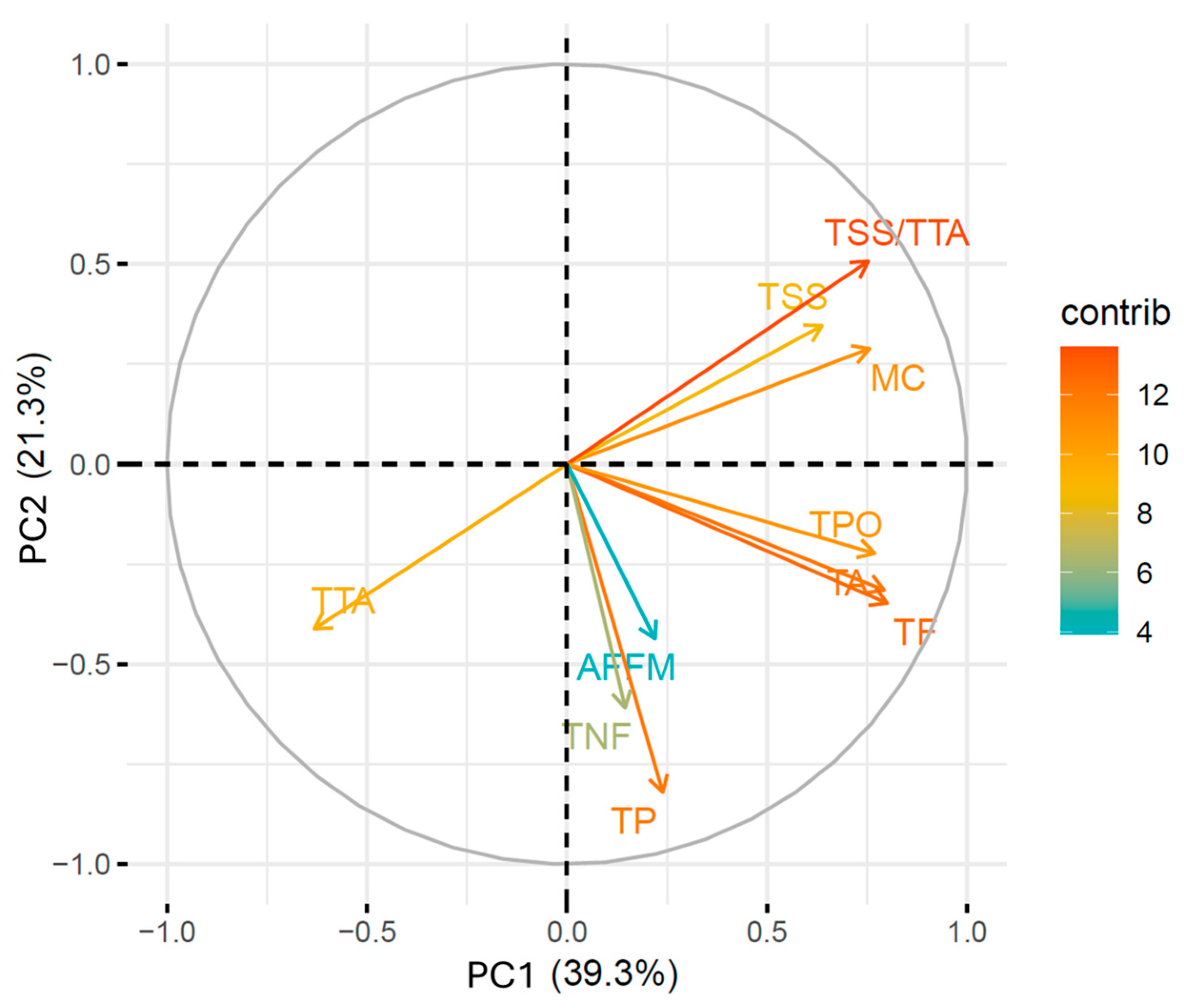 Horticulturae 12 00056 g006 Horticulturae 12 00056 g006