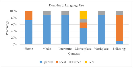 Humanities | Free Full-Text | Language Vitality of Spanish in ...