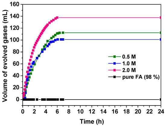 Hydrogen Free Full Text Controllable H2 Generation By Formic Acid Decomposition On A Novel Pd Templated Carbon Catalyst Html