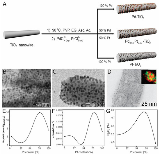 A Review of Inorganic Photoelectrode Developments and Reactor Scale‐Up  Challenges for Solar Hydrogen Production - Moss - 2021 - Advanced Energy  Materials - Wiley Online Library