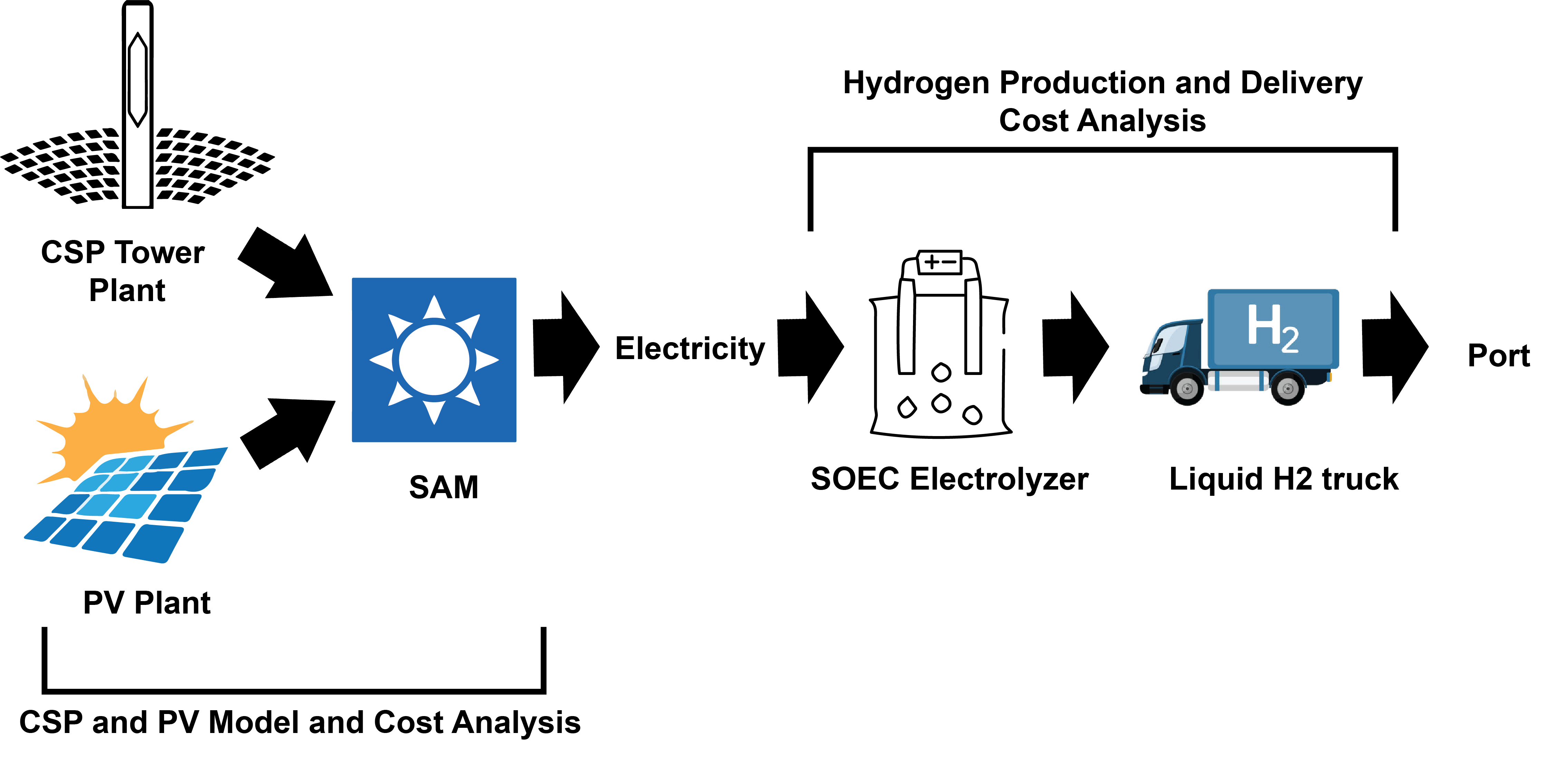 Hydrogen Free FullText TechnoEconomic Analysis of Solar Thermal