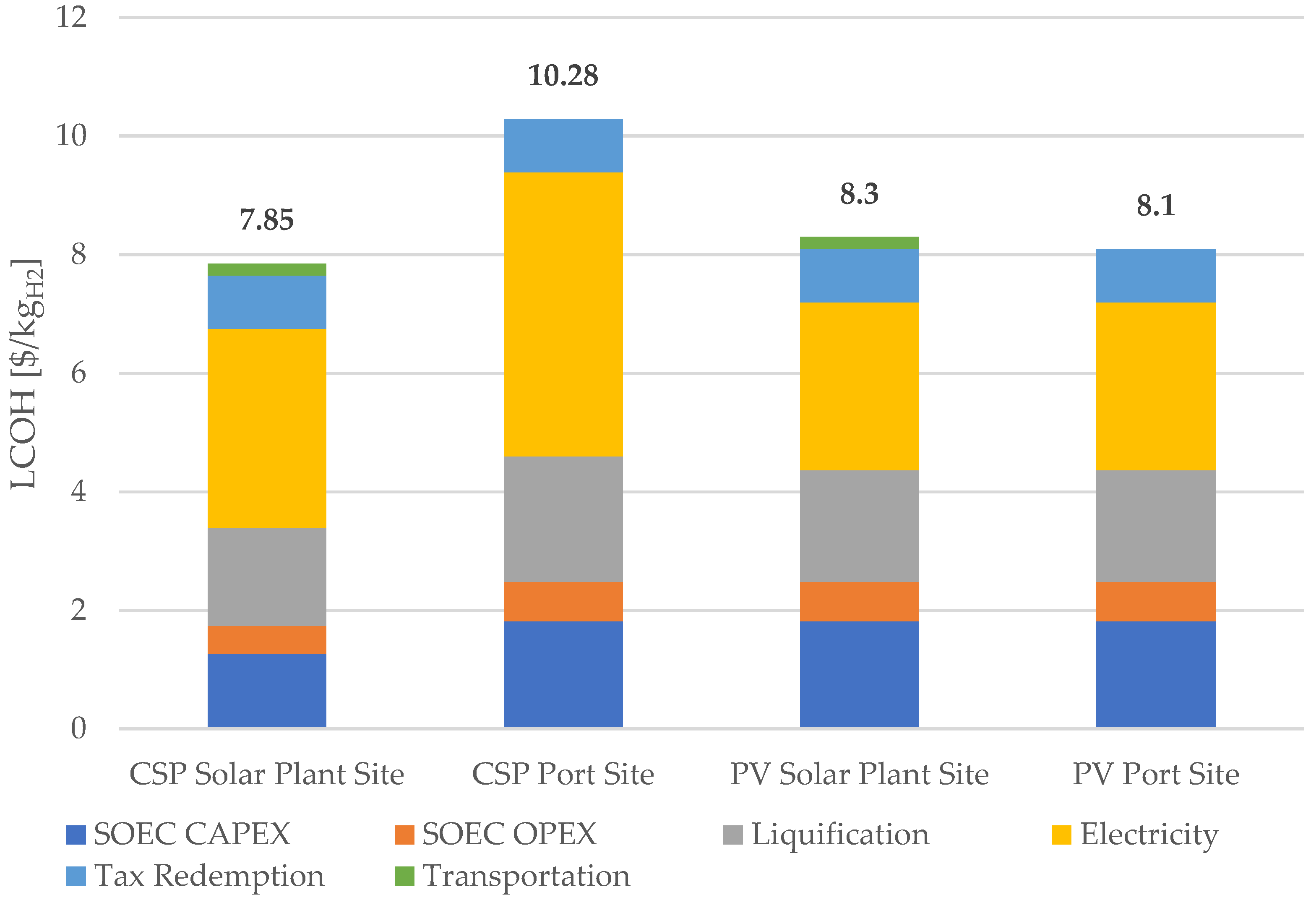 Hydrogen 03 00024 g007