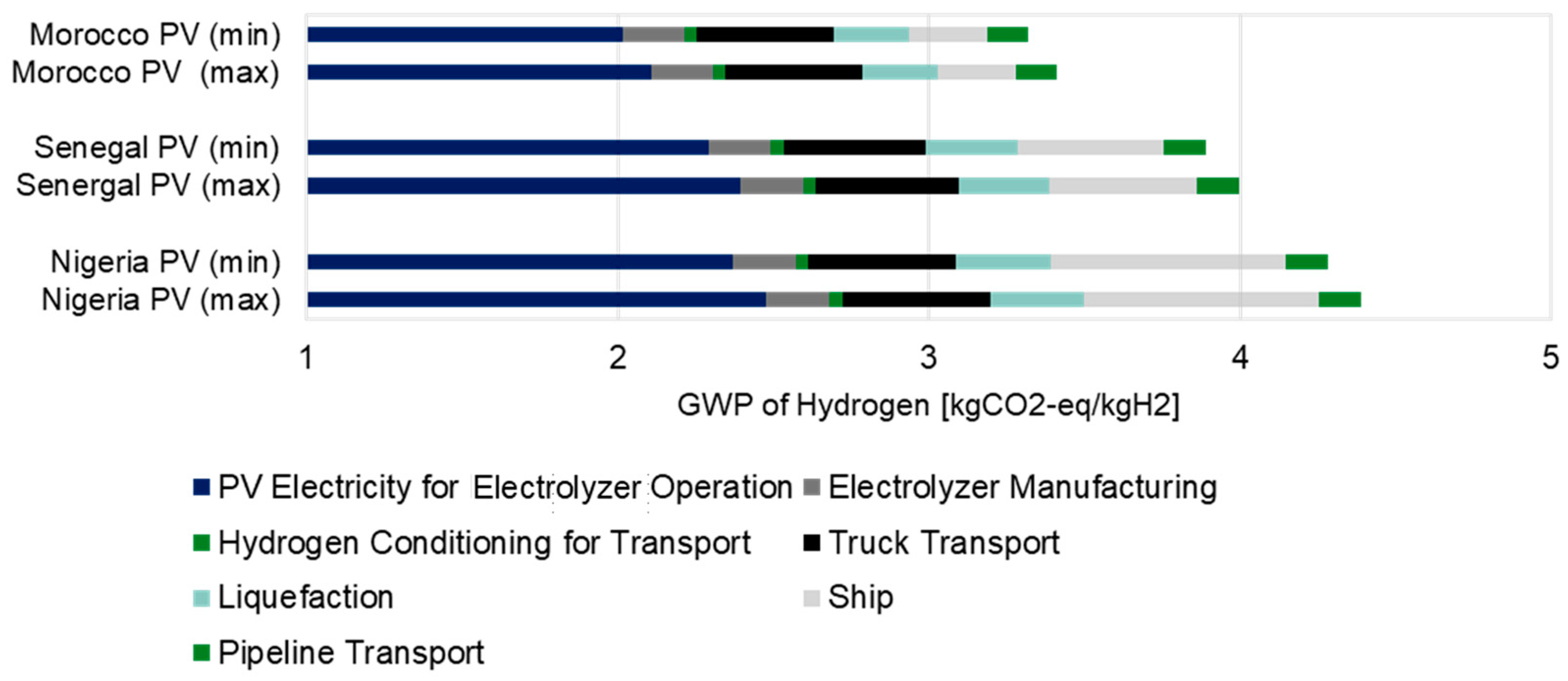Hydrogen 04 00048 g007