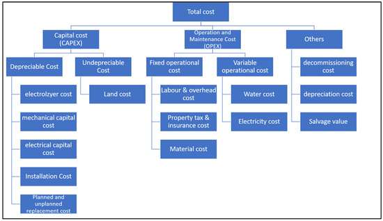 Cost Projection of Global Green Hydrogen Production Scenarios