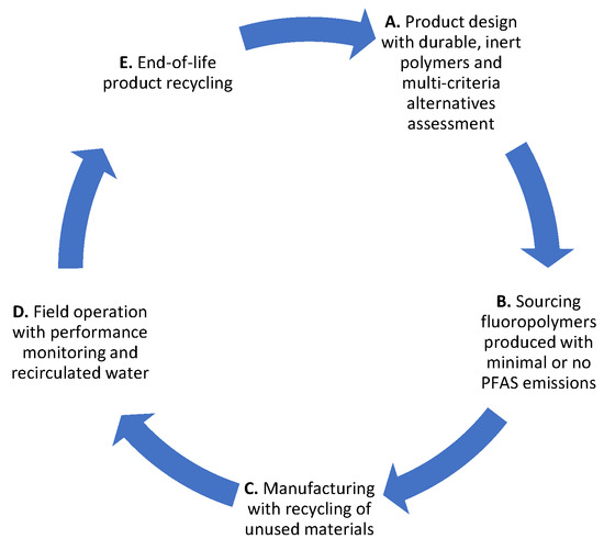 Life Cycle Fluoropolymer Management in Proton Exchange Membrane