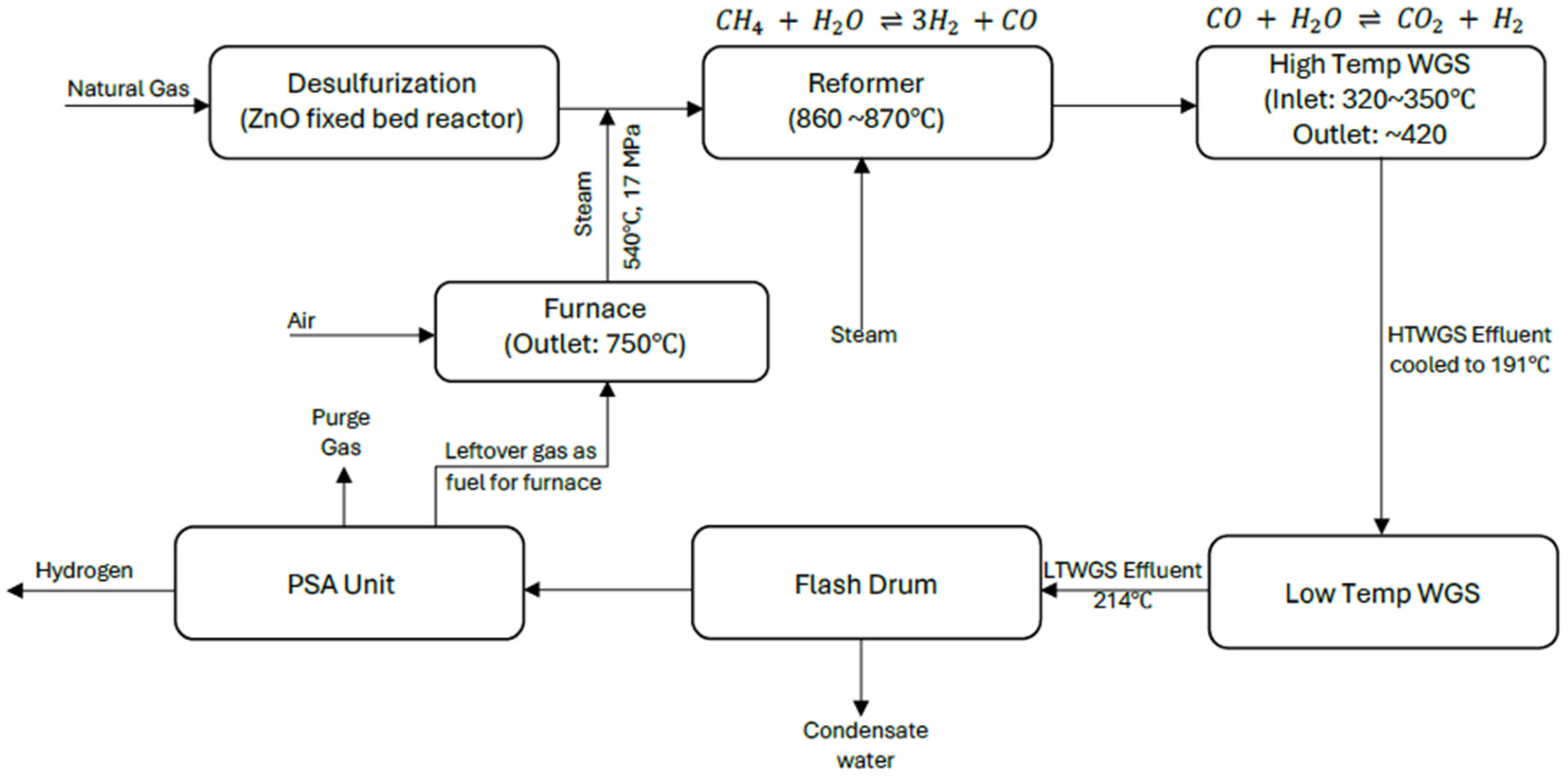 A Techno-Economic Assessment of Steam Methane Reforming and Alkaline ...