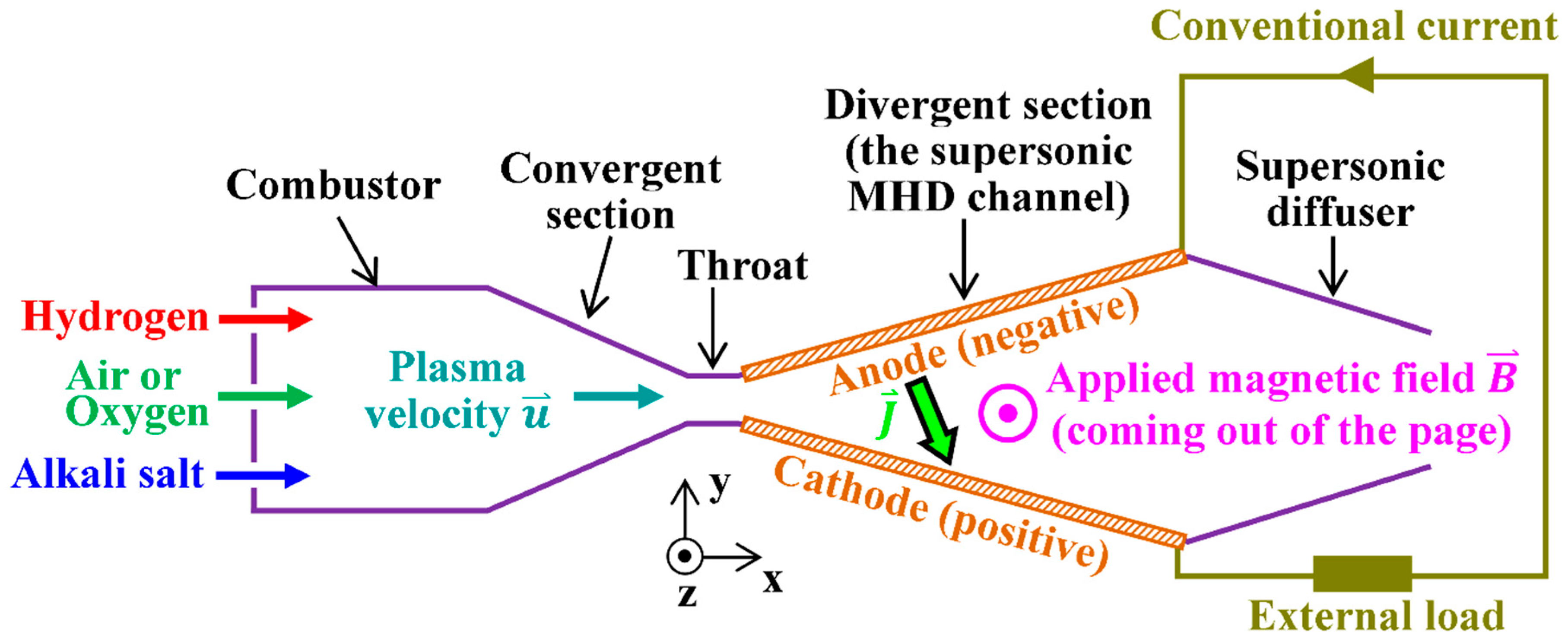 Hydrogen 06 00031 g001 Hydrogen 06 00031 g001