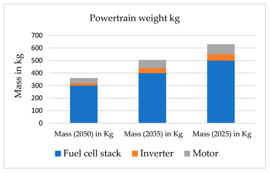 Hydrogen Propulsion Technologies for Aviation: A Review of Fuel Cell ...