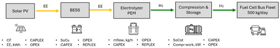 Cost-Optimal Design of a Stand-Alone PV-Driven Hydrogen Production and ...