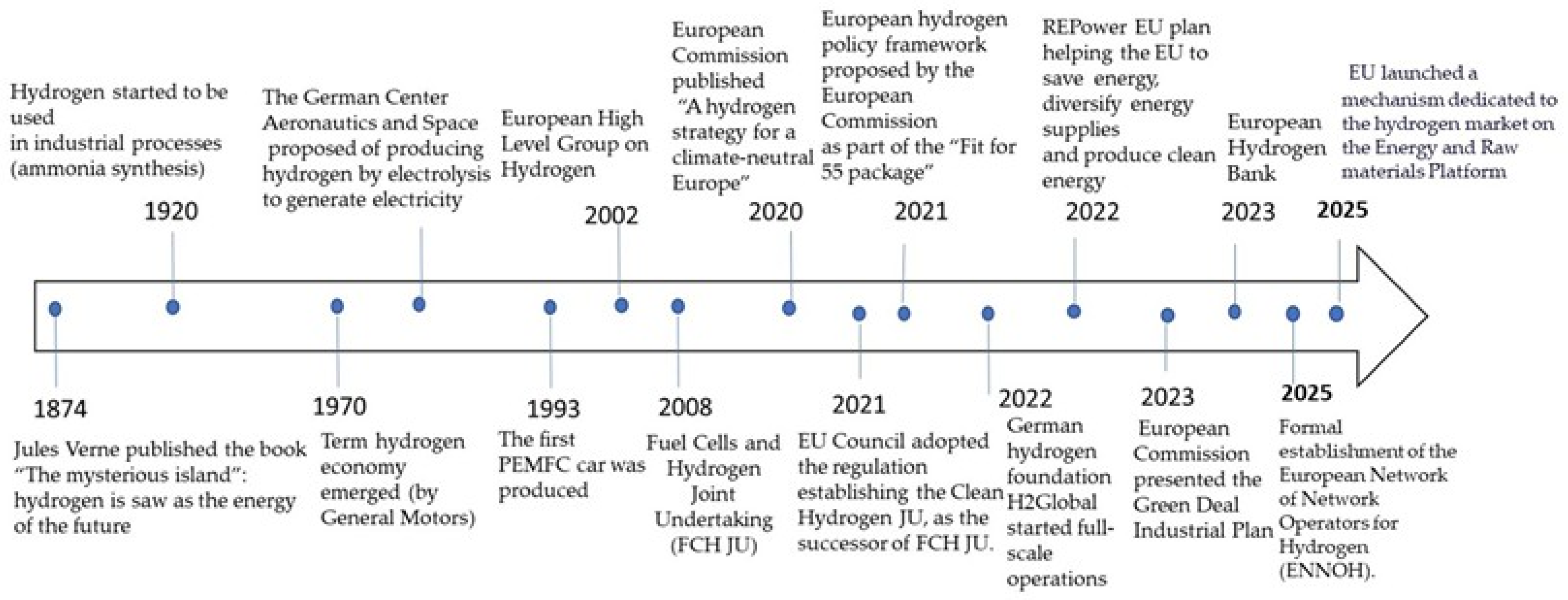 Hydrogen 06 00105 g002 Hydrogen 06 00105 g002