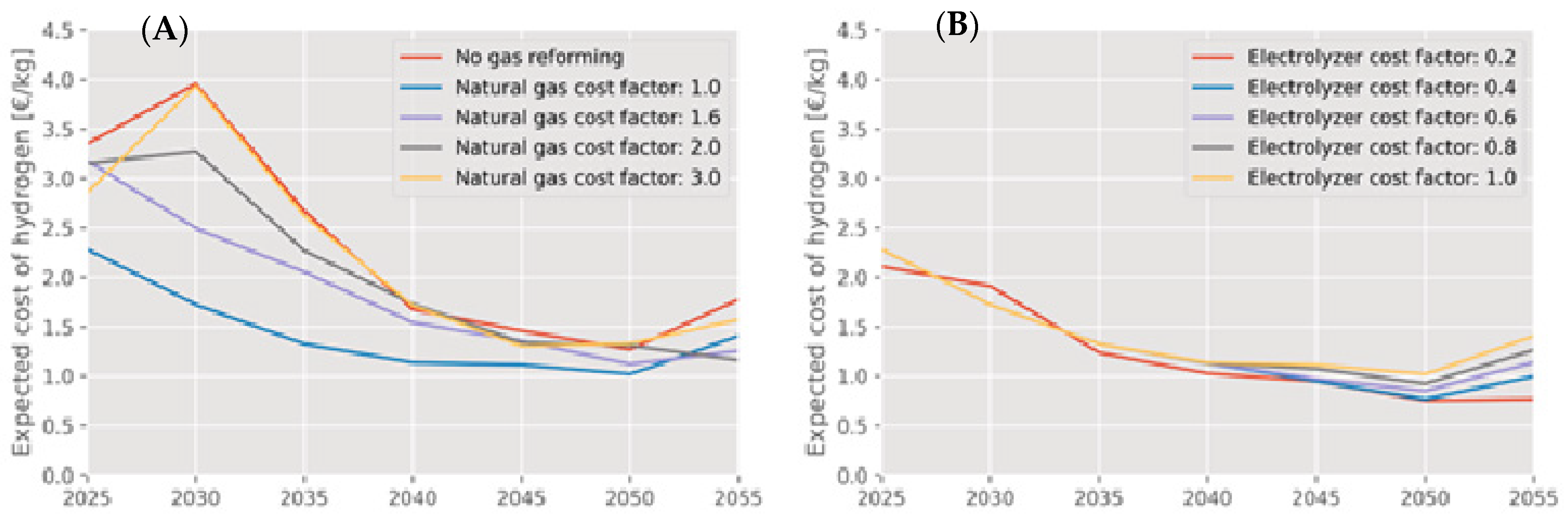 Hydrogen 06 00105 g019 Hydrogen 06 00105 g019