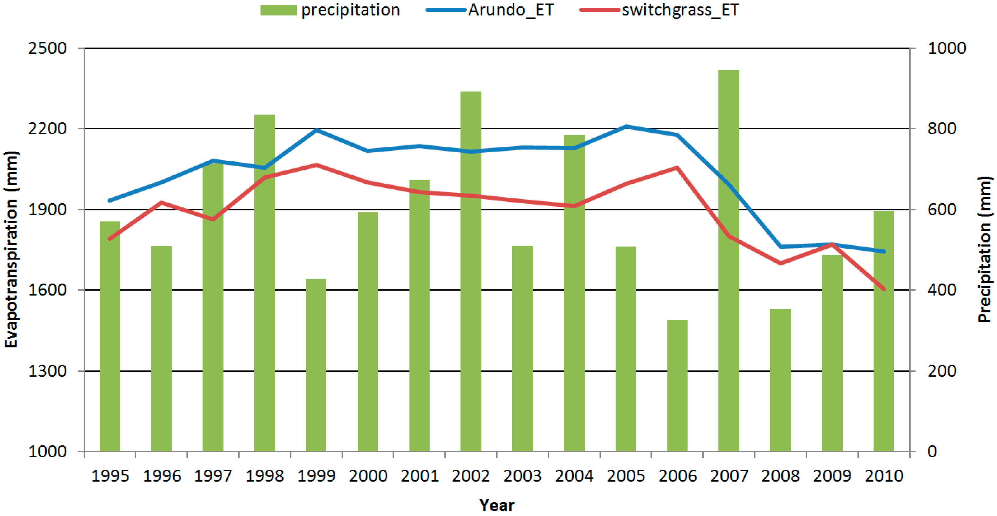 Hydrology 02 00134 g003