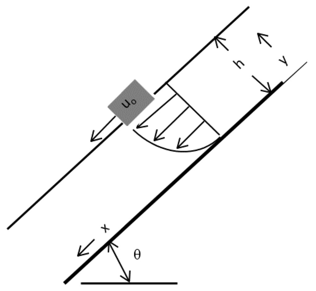 Hydrology Free FullText Surface Runoff in Watershed Modeling
