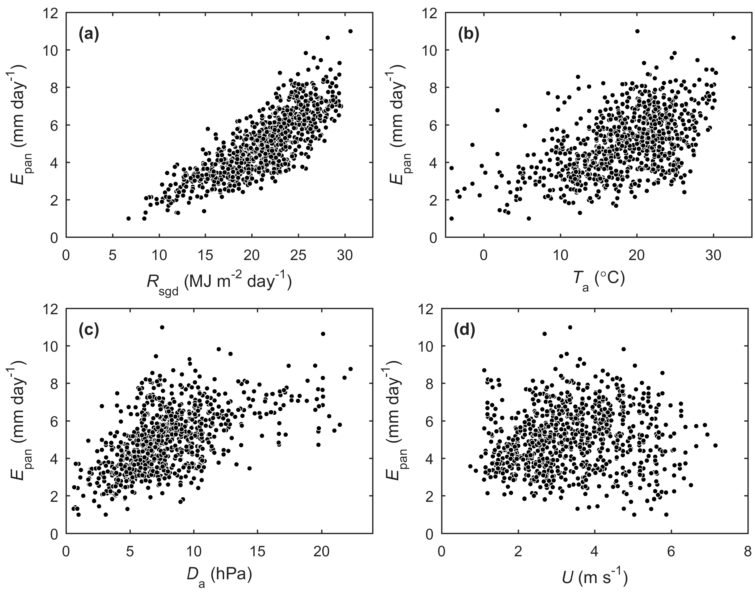 Hydrology Free Full Text Spatial And Temporal Variability Of Potential Evaporation Across North American Forests Html
