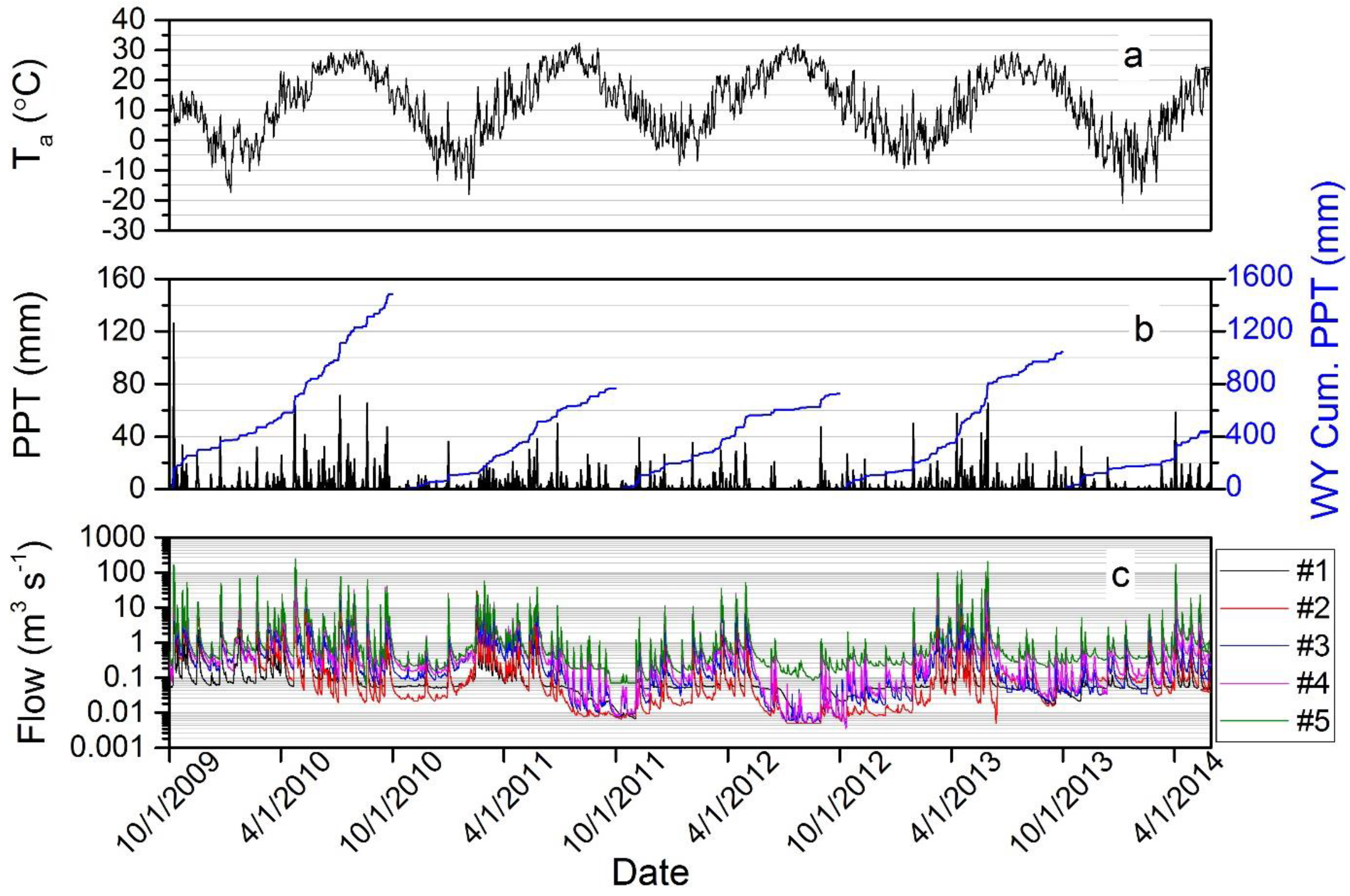 Hydrology 04 00031 g002 550
