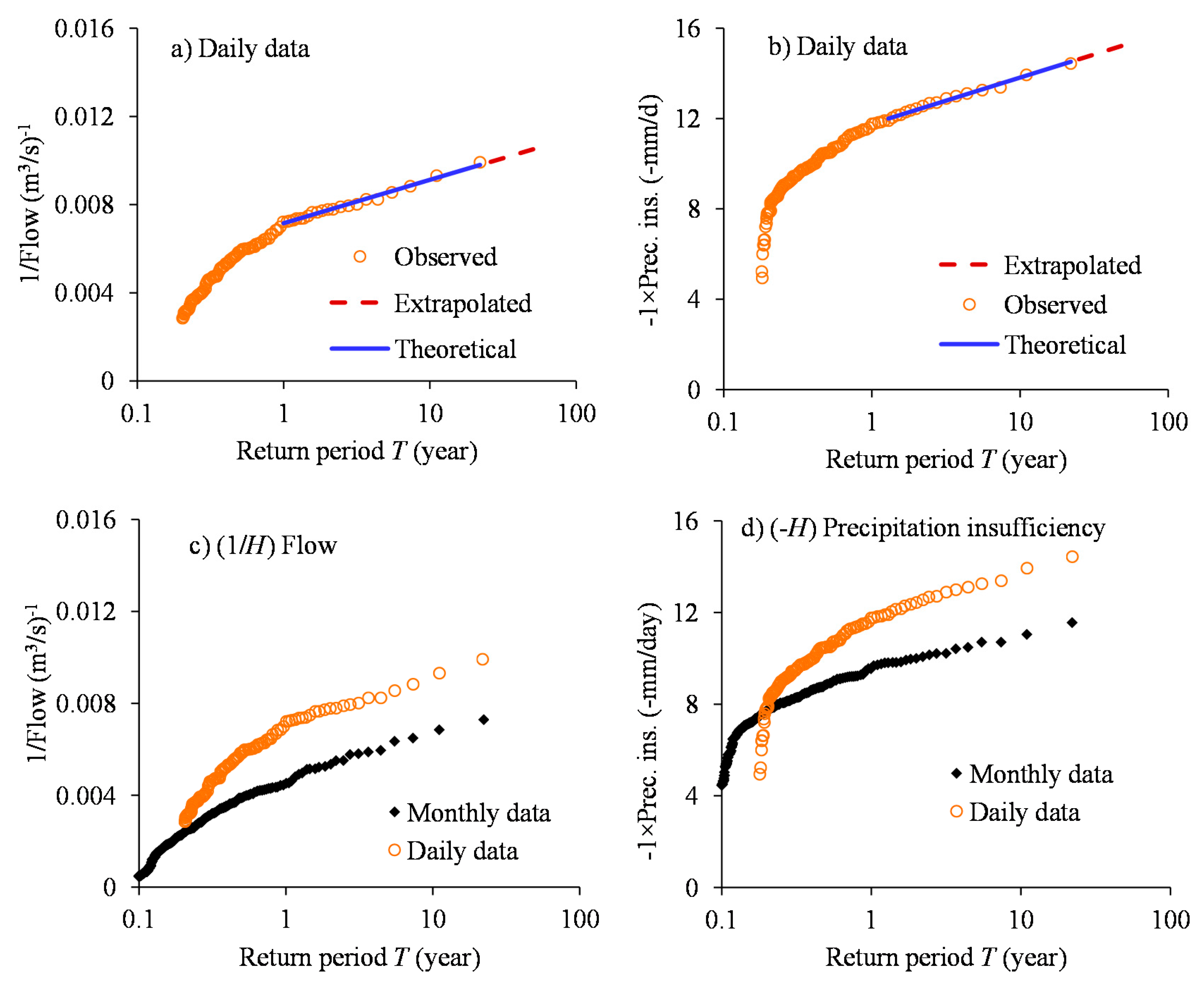 Hydrology 04 00048 g004 Hydrology 04 00048 g004
