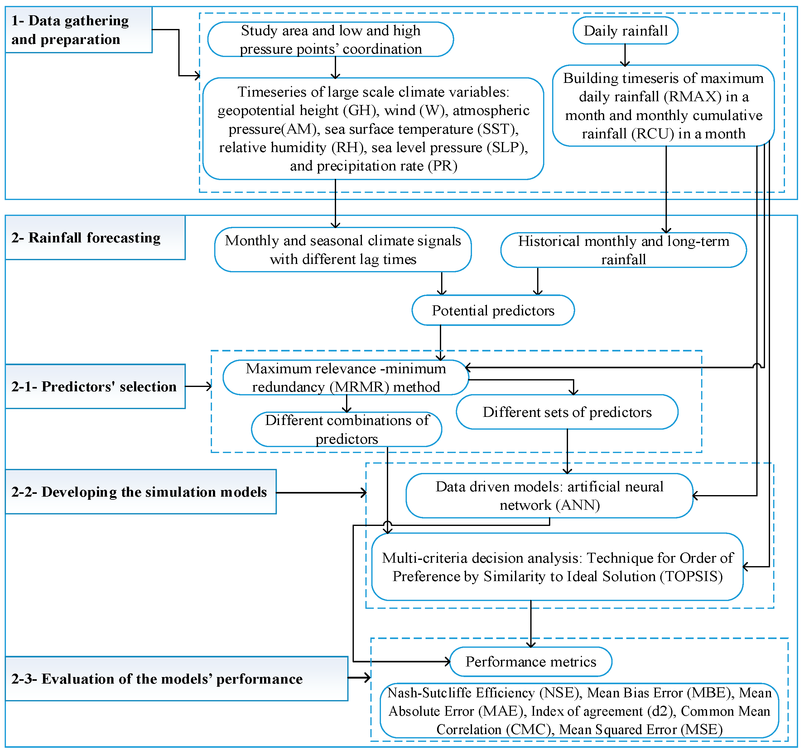 Hydrology 05 00010 g001 550