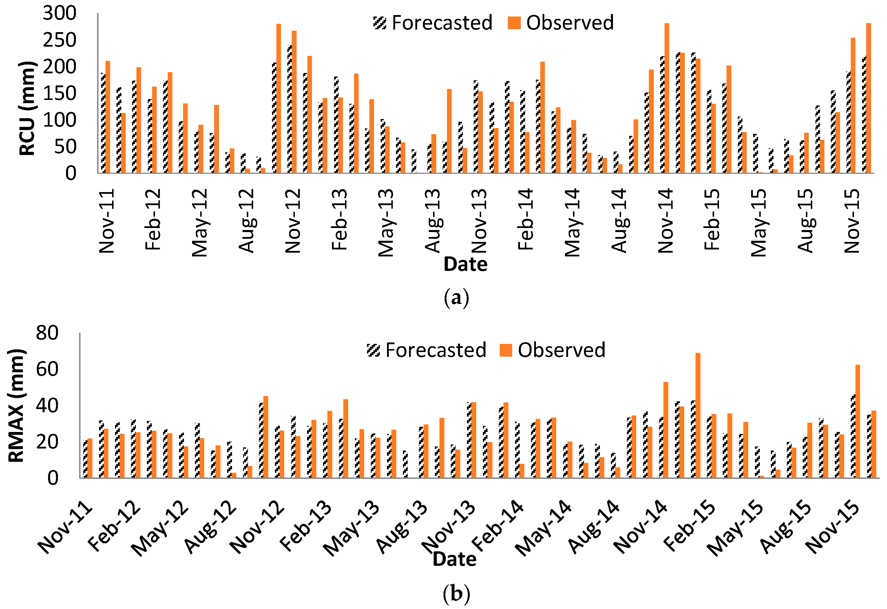 Hydrology 05 00010 g006 550