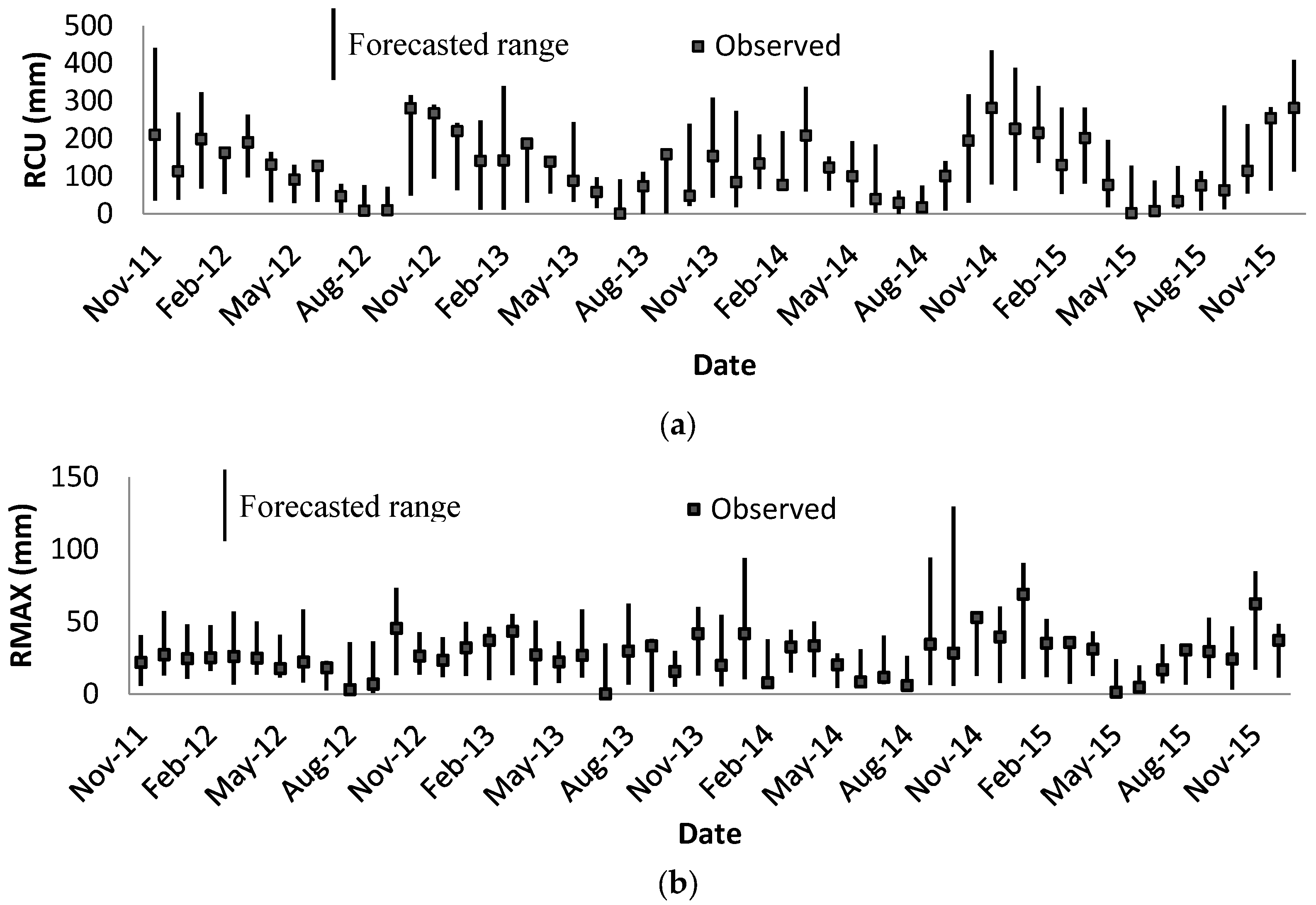 Hydrology 05 00010 g007 550