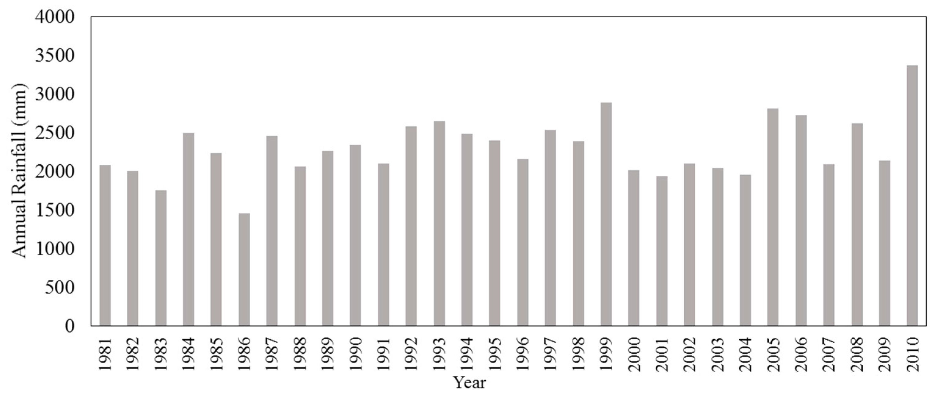 Hydrology 05 00011 g002 550