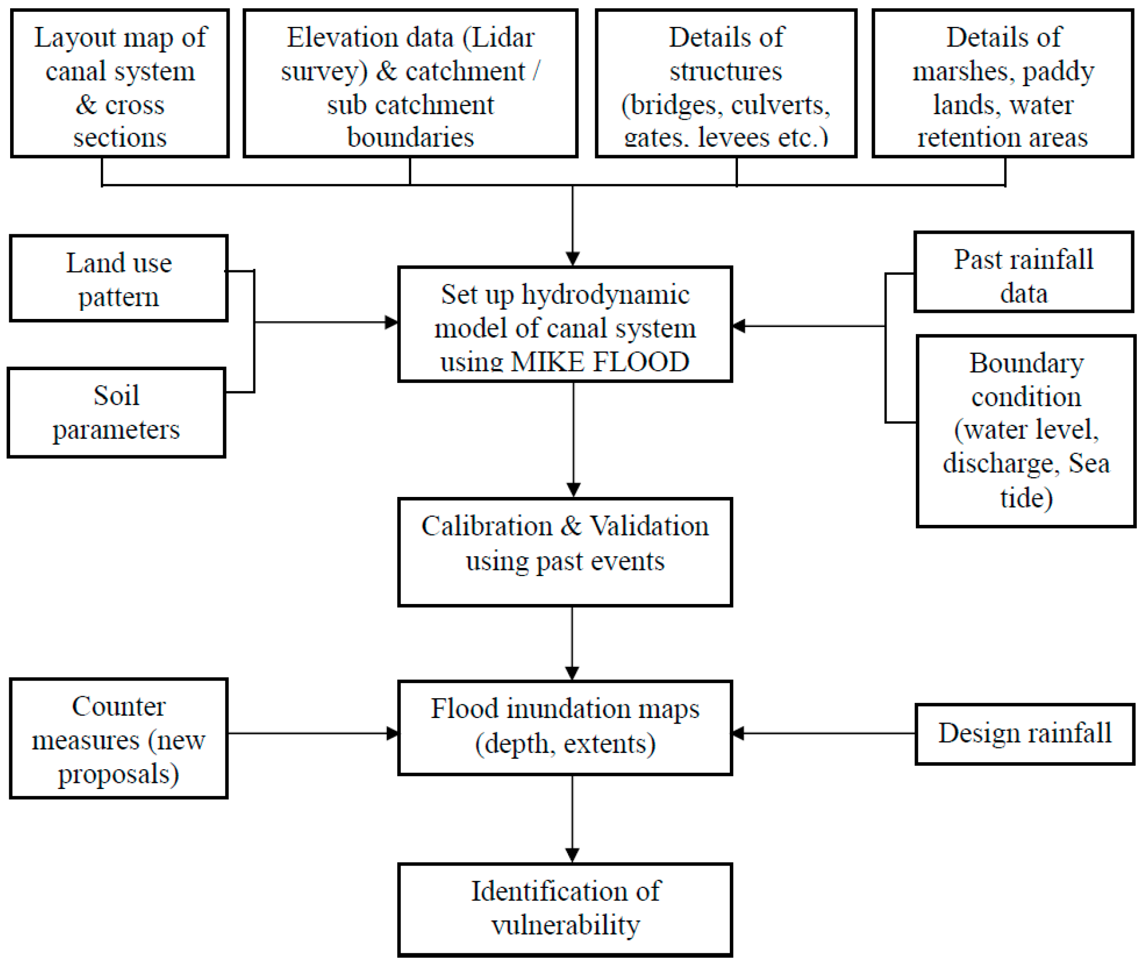 Hydrology 05 00011 g007 550