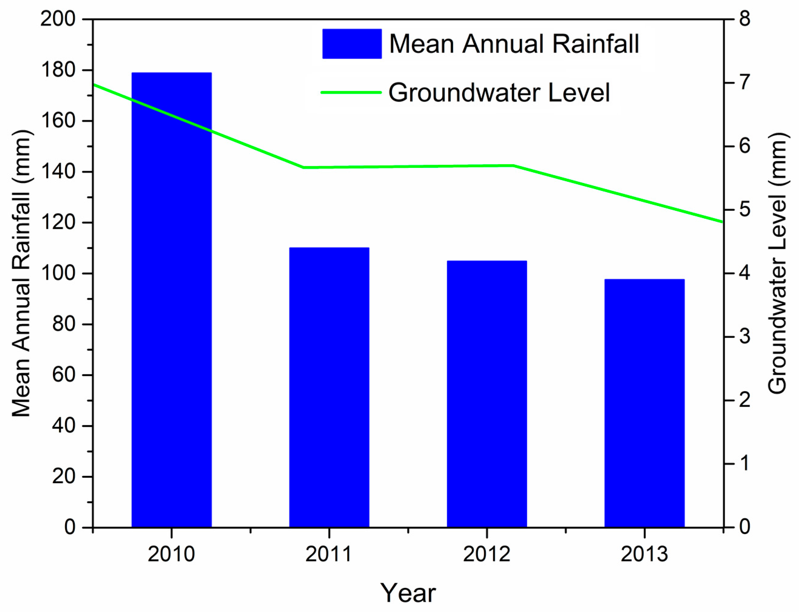 Hydrology  Free Full-Text  Groundwater Condition and Management 