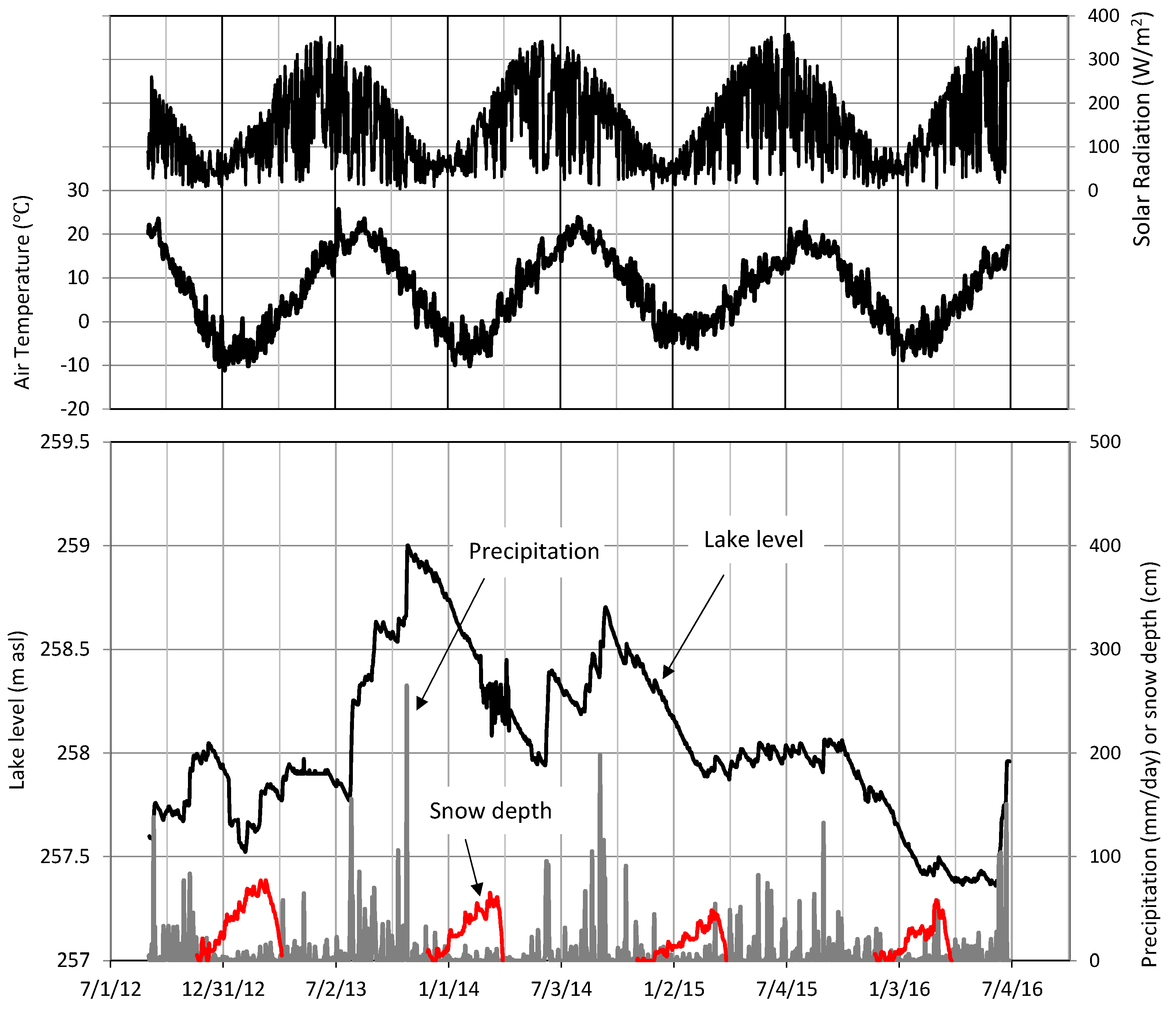 Hydrology 05 00017 g003