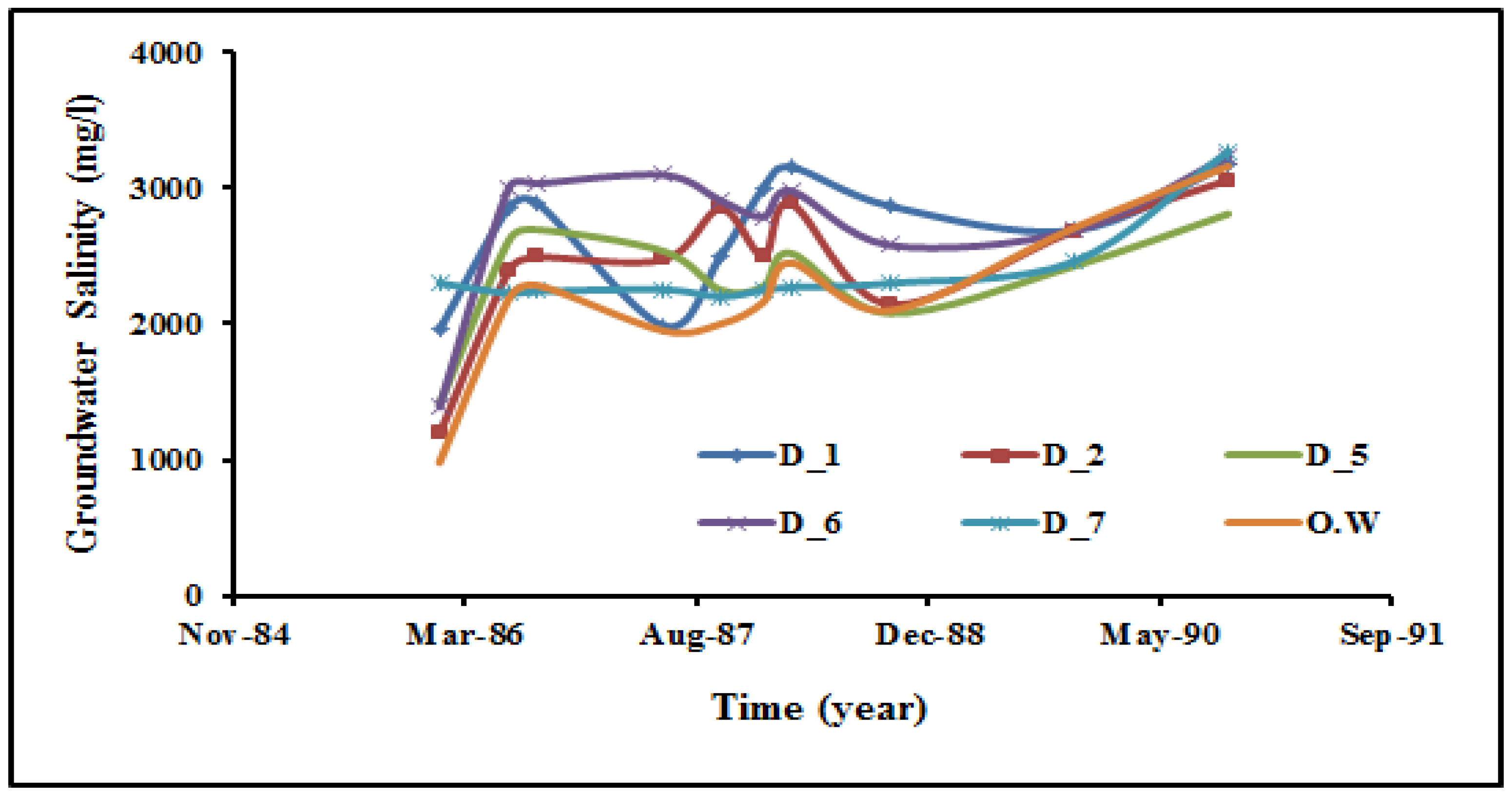 Hydrology 05 00041 g003