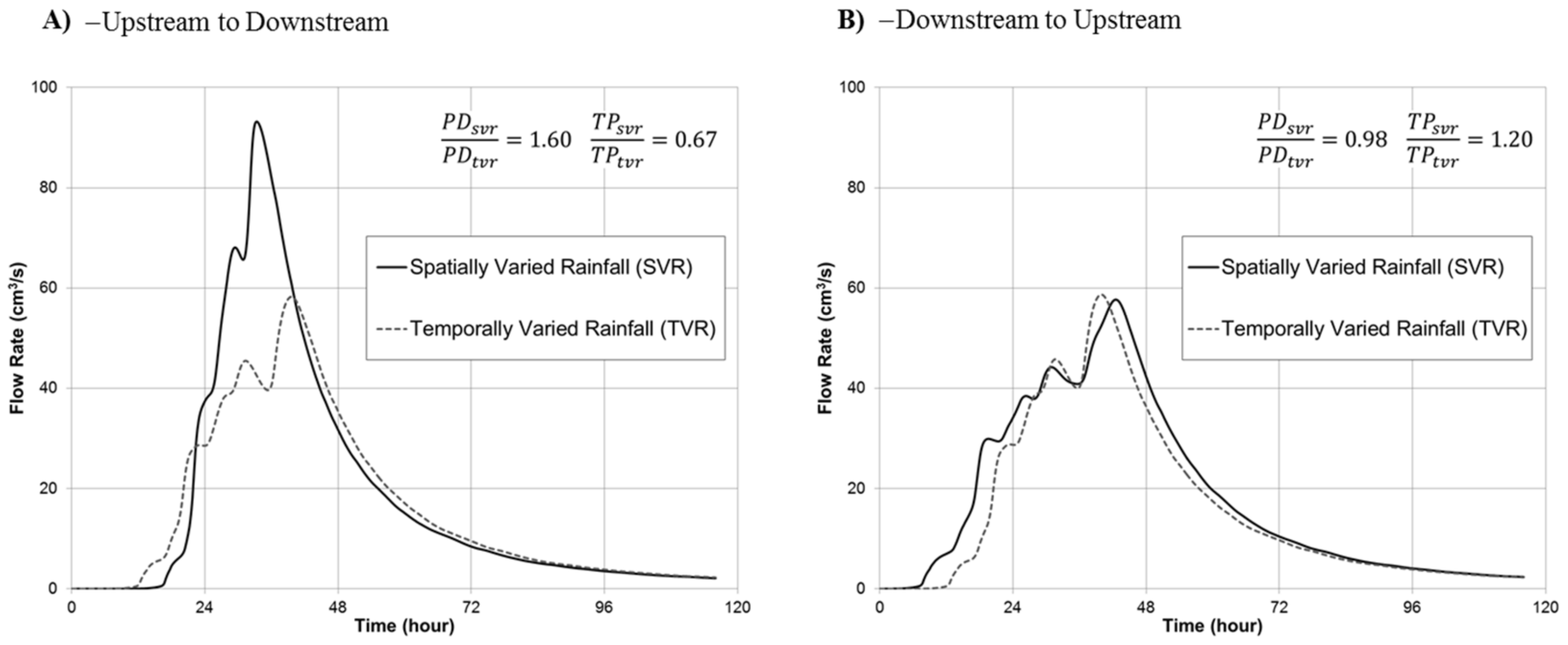Hydrology 06 00012 g010 550