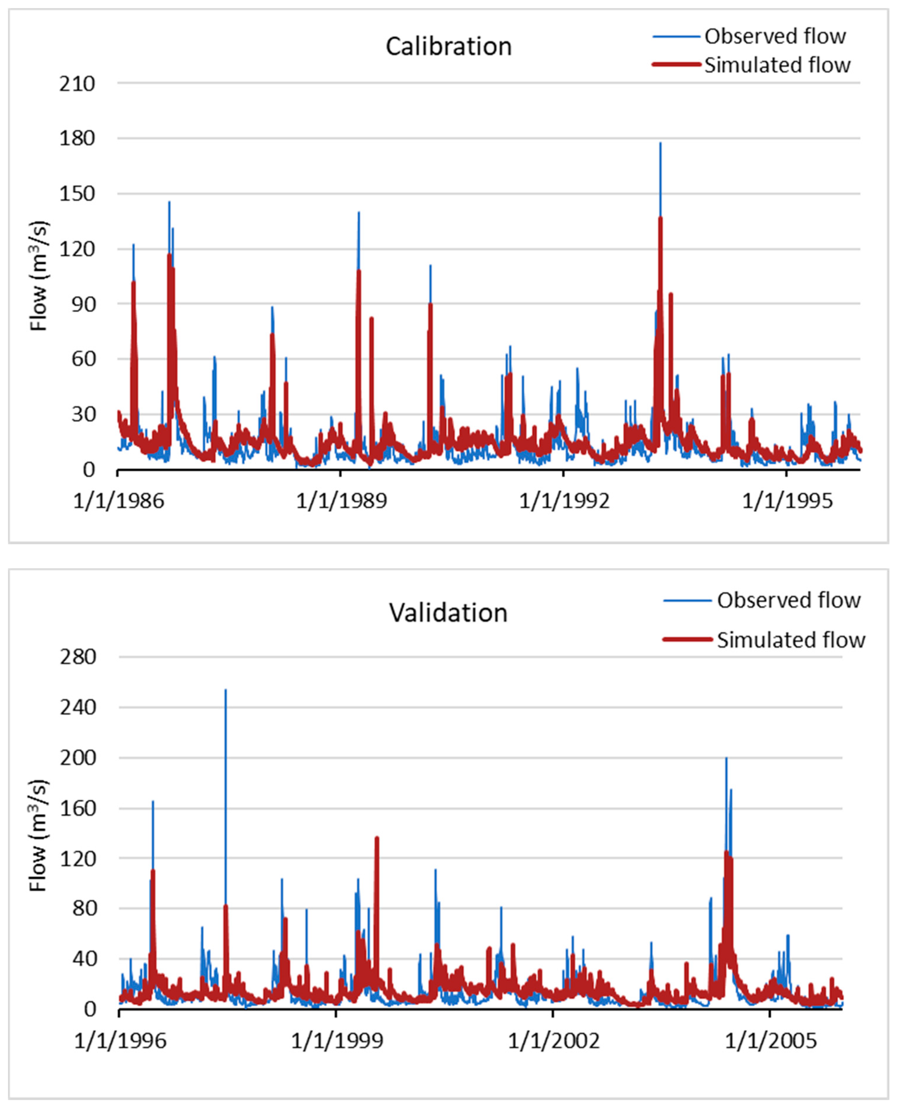 Hydrology 06 00014 g003 550