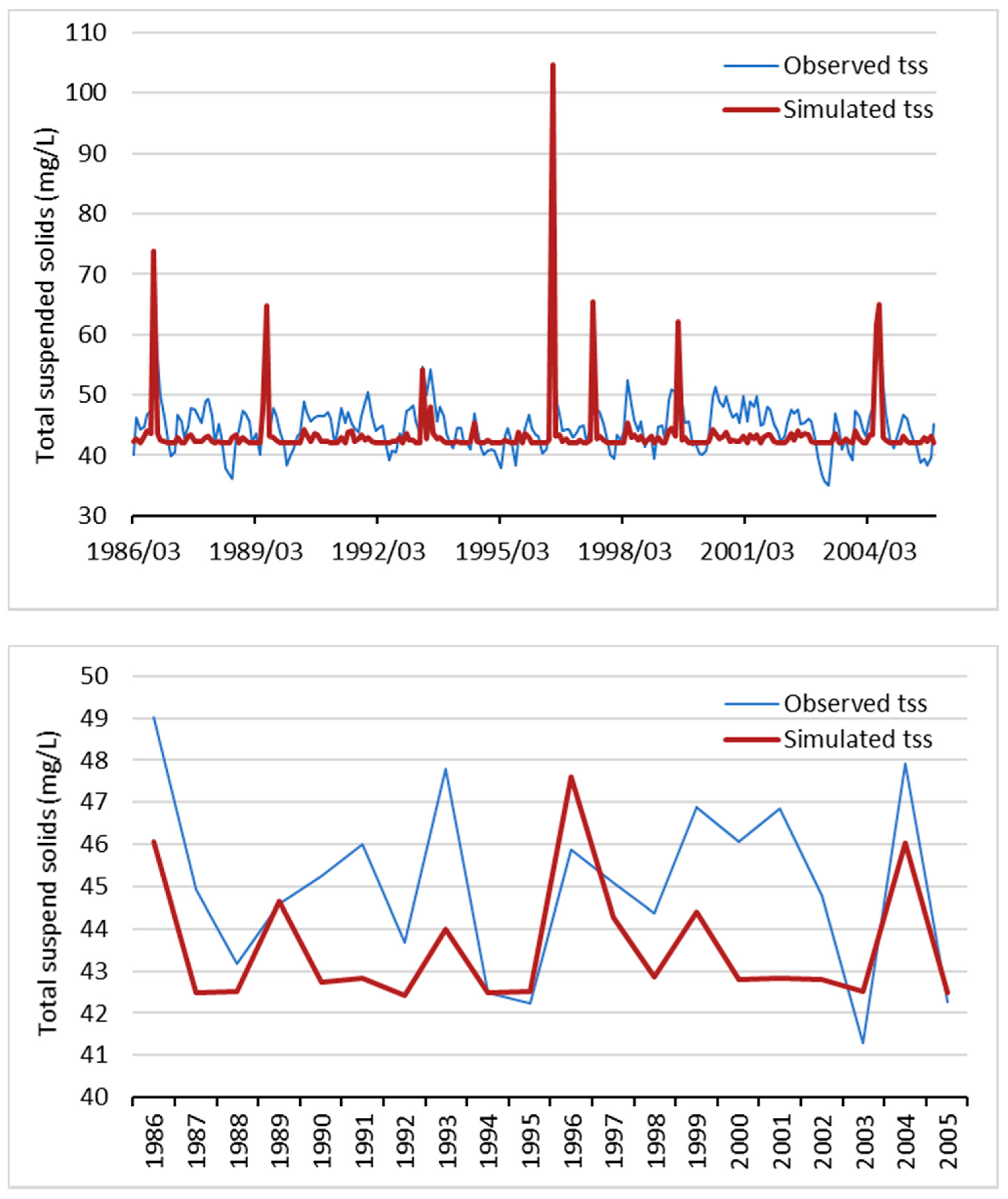 Hydrology 06 00014 g004 550