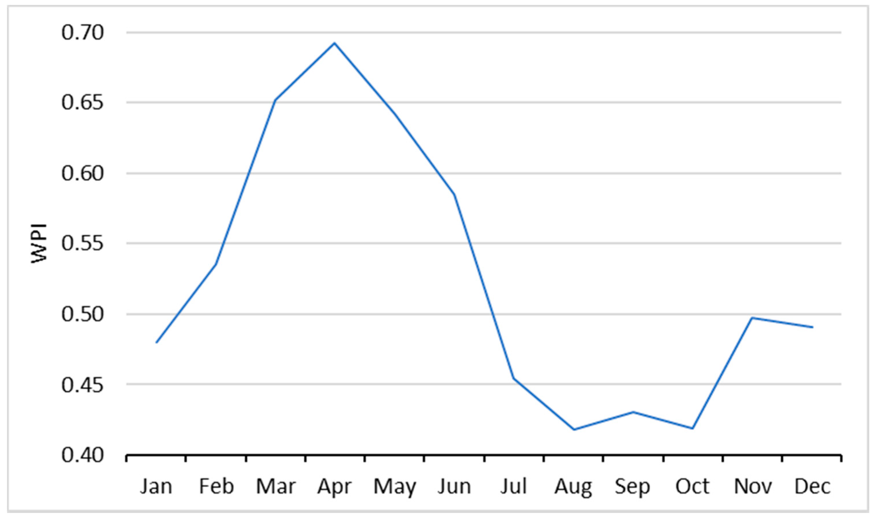 Hydrology 06 00014 g006 550