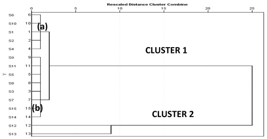 Sample Contamination Cluster Plot Example Geostatistical Distribution and Contamination Status of Heavy Metals in ...