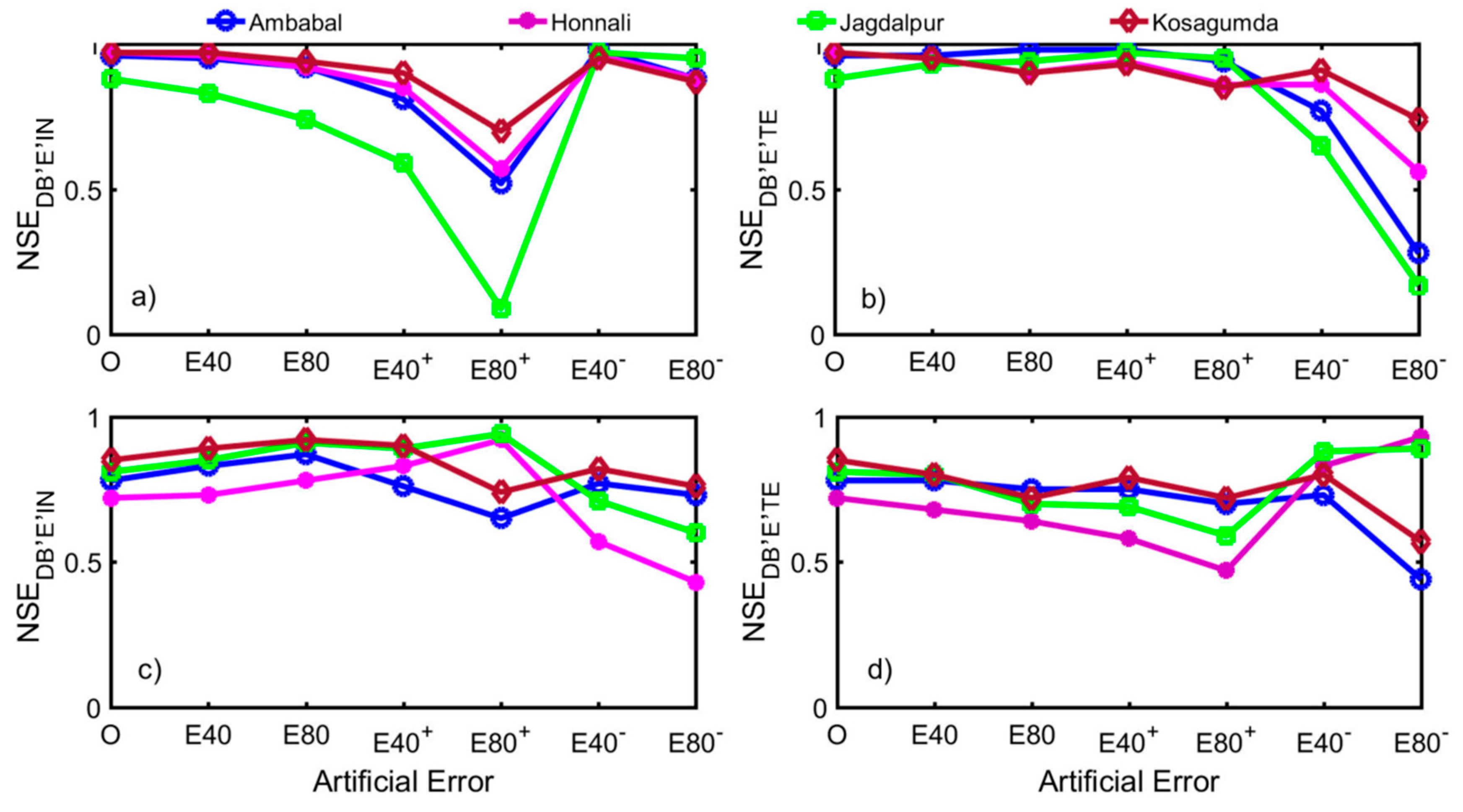 Hydrology 06 00032 g007